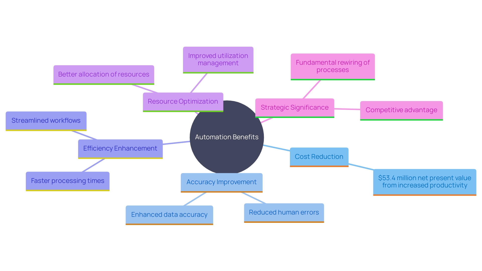 This mind map illustrates the interconnected benefits of automation in operational processes, highlighting key areas such as cost reduction, accuracy improvement, and efficiency enhancement.