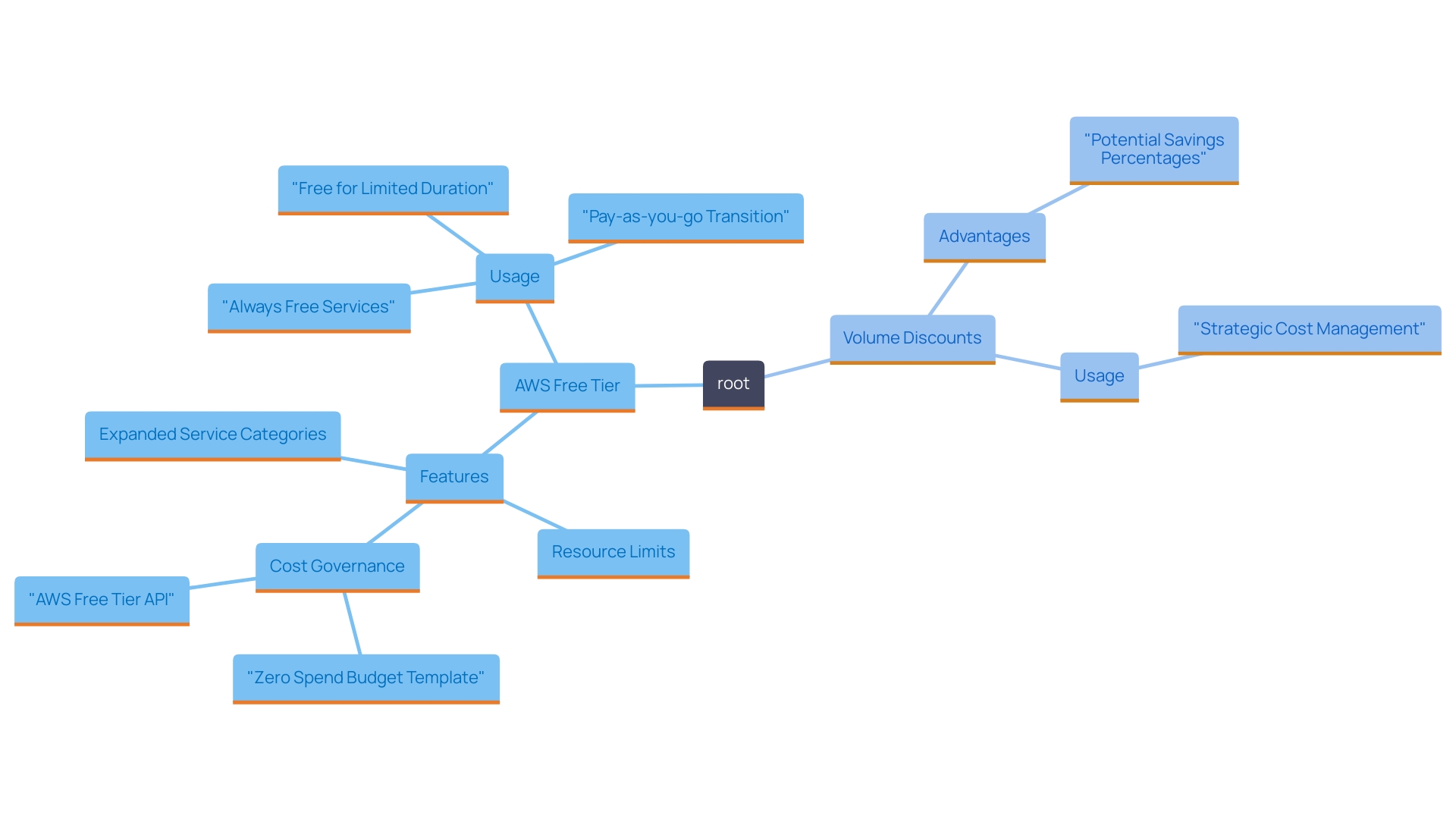 This mind map illustrates the interconnected benefits of AWS's Free Tier and Volume Discounts for businesses, highlighting strategies to optimize resource usage and reduce operational expenses.