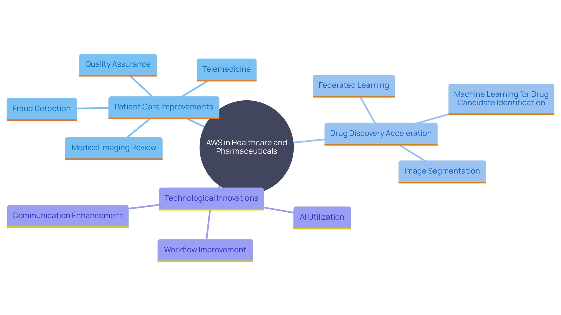 This mind map illustrates the interconnected benefits of AWS in the healthcare and pharmaceutical sectors, highlighting key areas such as patient care, drug discovery, and technological advancements.