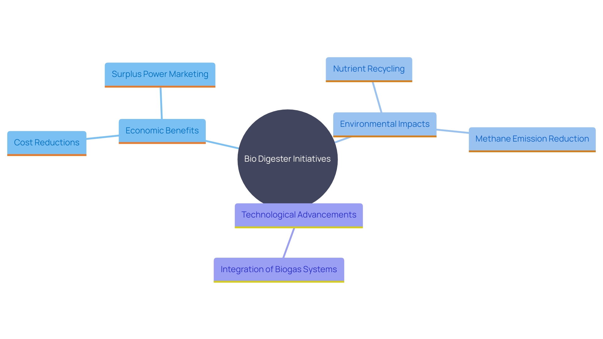 This mind map illustrates the interconnected benefits of bio digester initiatives, highlighting economic, environmental, and technological aspects.