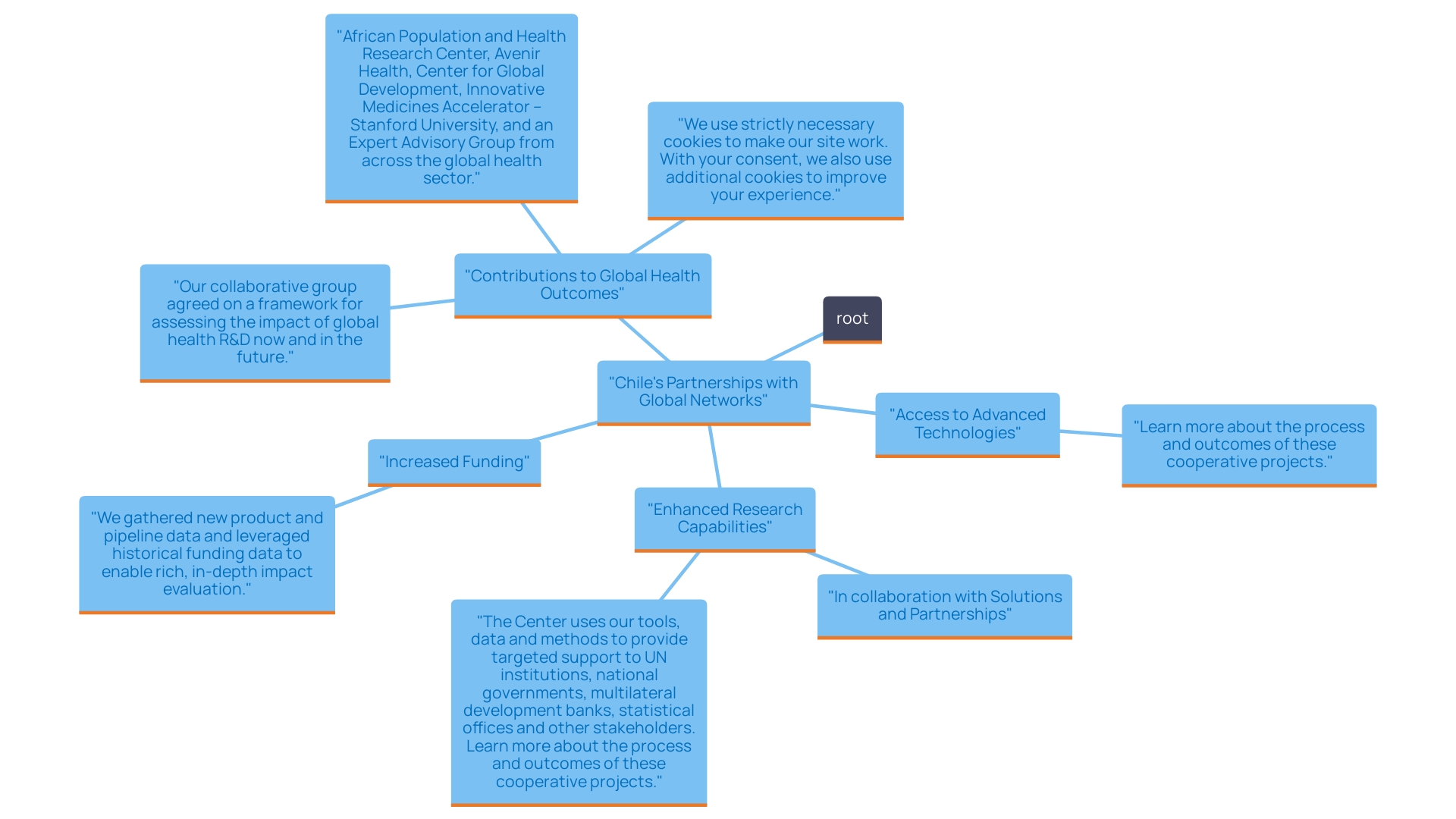 This mind map illustrates the interconnected benefits of Chile's partnerships with global networks in the medical field, highlighting key areas such as knowledge sharing, technology access, funding, and health outcomes.