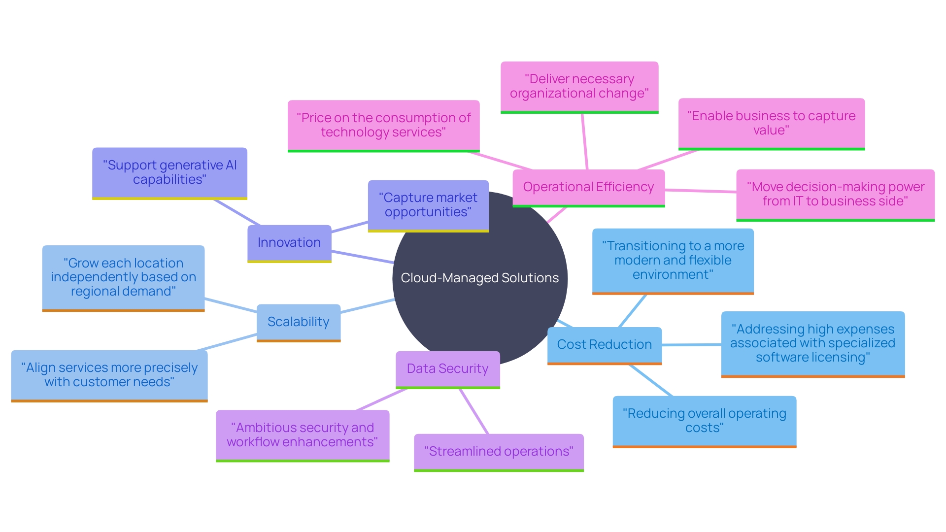 This mind map illustrates the interconnected benefits of cloud-managed solutions for businesses, highlighting key areas such as cost reduction, scalability, innovation, data security, and operational efficiency.