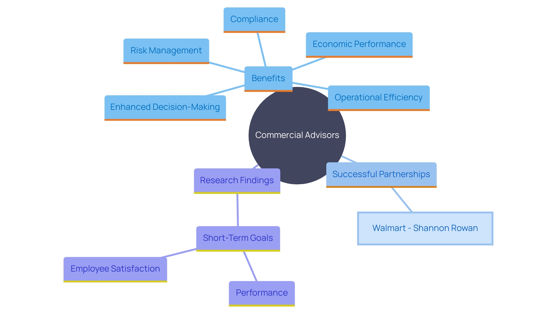 This mind map illustrates the interconnected benefits of collaborating with commercial advisors, highlighting key areas such as decision-making, risk mitigation, operational efficiency, and growth strategies.