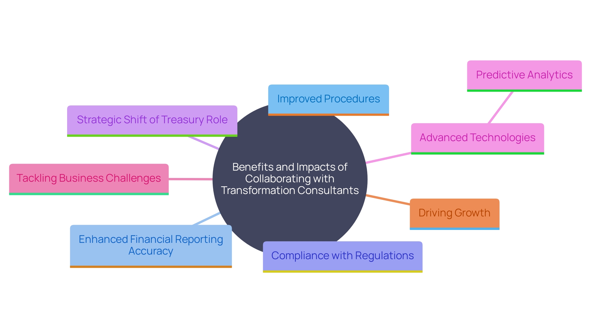 This mind map illustrates the interconnected benefits of collaborating with transformation consultants, highlighting key areas such as industry best practices, expert guidance, and the role of predictive analytics in enhancing organizational performance.