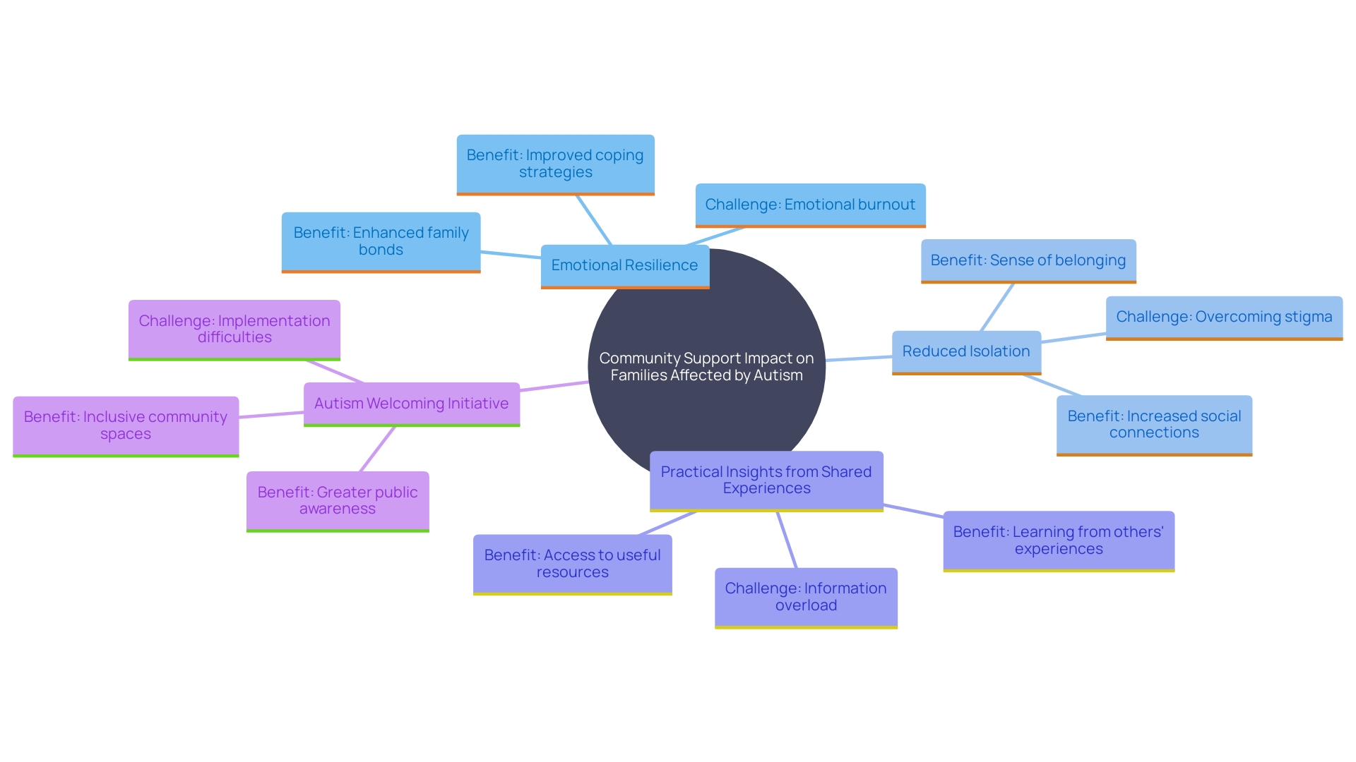 This mind map illustrates the interconnected benefits of community support for families affected by autism, highlighting key themes such as emotional resilience, practical insights, and the importance of inclusive environments.