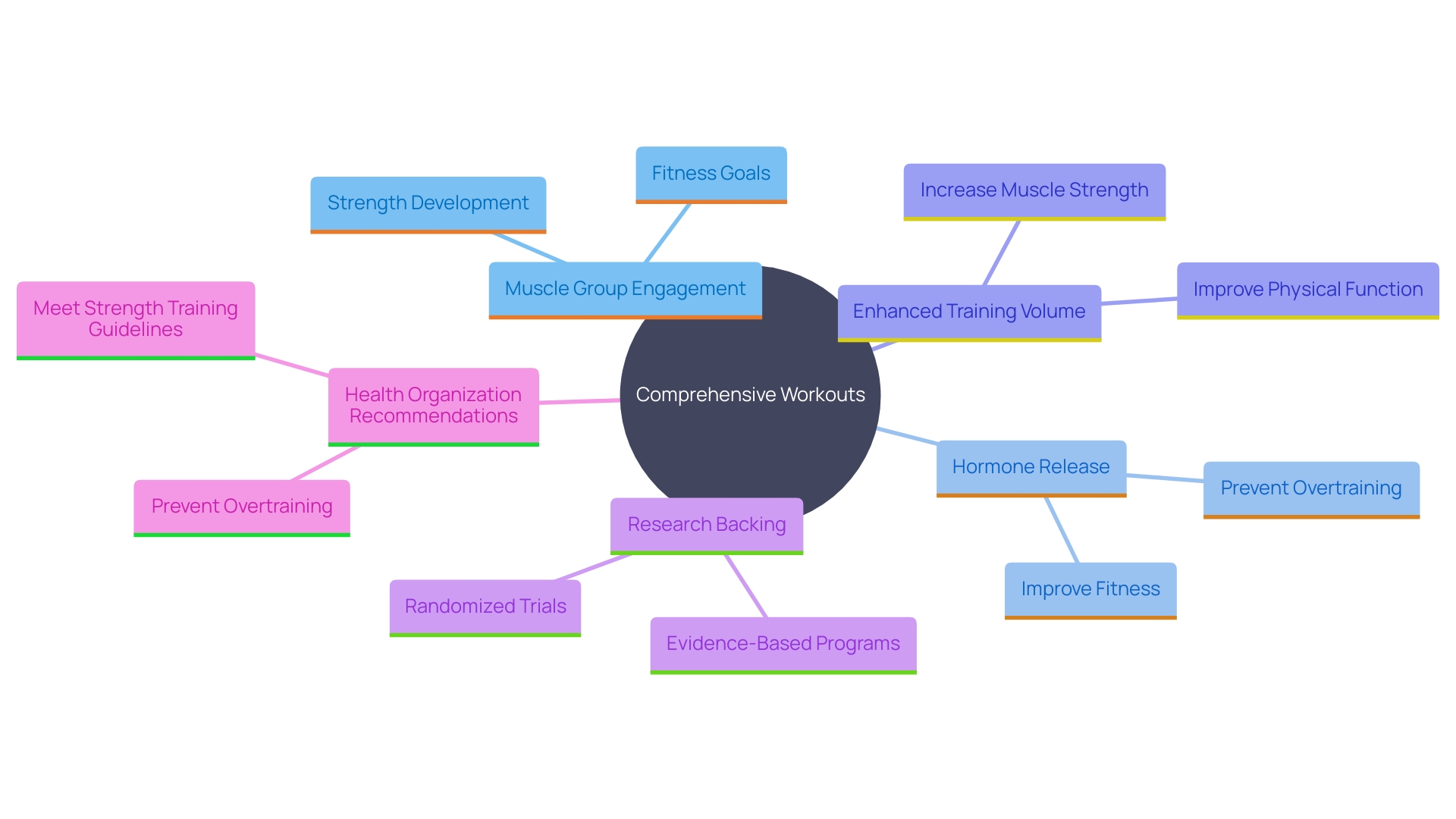 This mind map illustrates the interconnected benefits of comprehensive workouts for strength development and overall fitness.