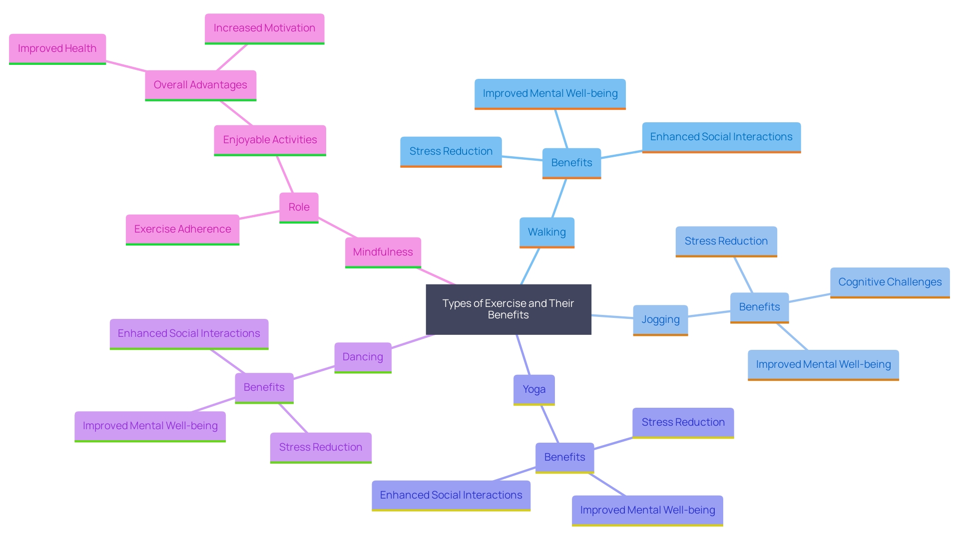 This mind map illustrates the interconnected benefits of consistent exercise, highlighting various forms of physical activity and their impact on mental and physical well-being.