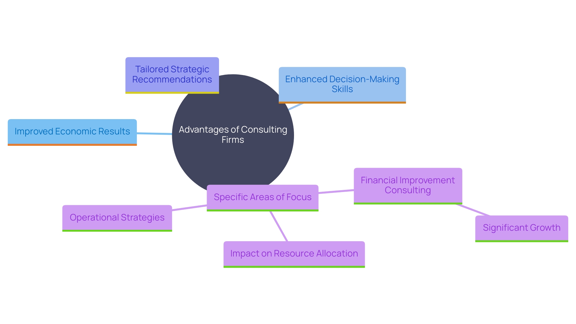 This mind map illustrates the interconnected benefits of consulting activities for businesses, highlighting key areas such as economic results, decision-making skills, and strategic recommendations.