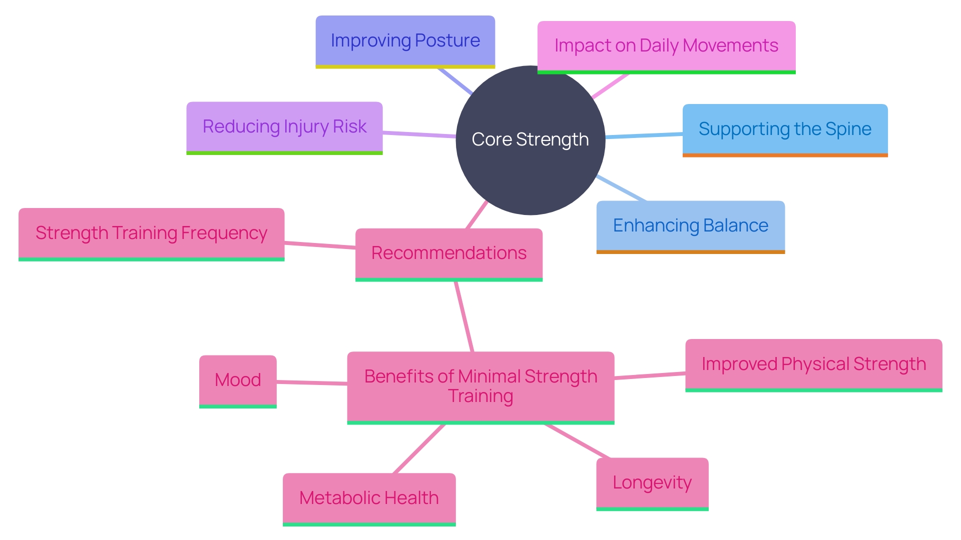 This mind map illustrates the interconnected benefits of core strength for overall health and daily functionality.