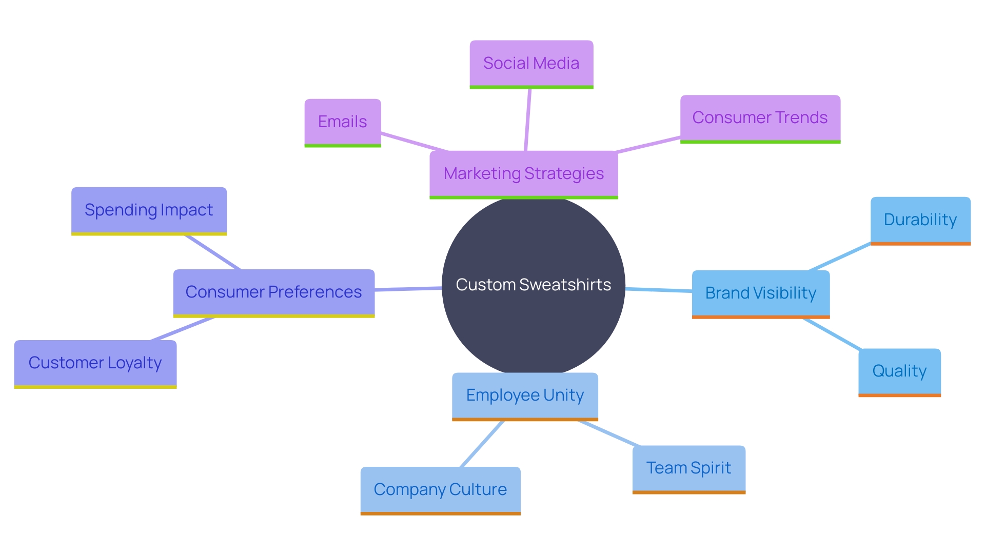 This mind map illustrates the interconnected benefits of custom Carhartt sweatshirts for businesses, highlighting their role in marketing, employee unity, and consumer preferences.