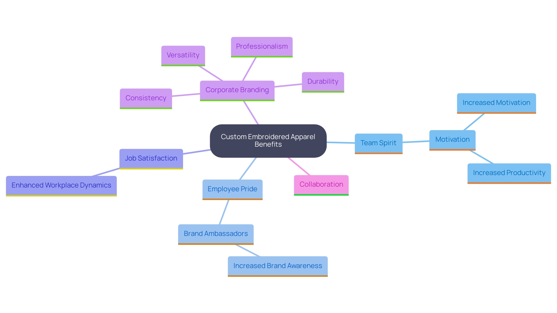 This mind map illustrates the interconnected benefits of custom embroidered apparel in organizations, including enhanced team spirit, improved morale, and corporate branding effectiveness.