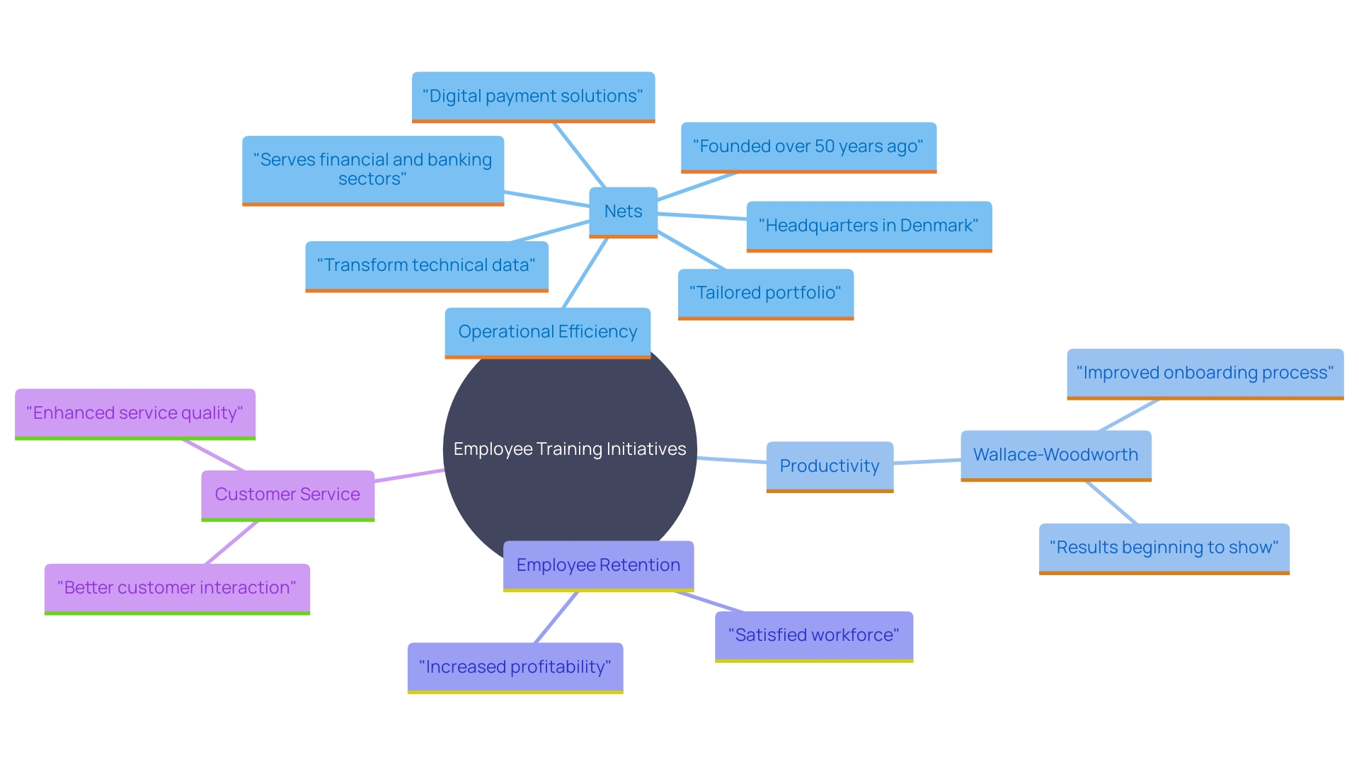 This mind map illustrates the interconnected benefits of employee training initiatives, highlighting their impact on operational efficiency, productivity, employee retention, and customer service.