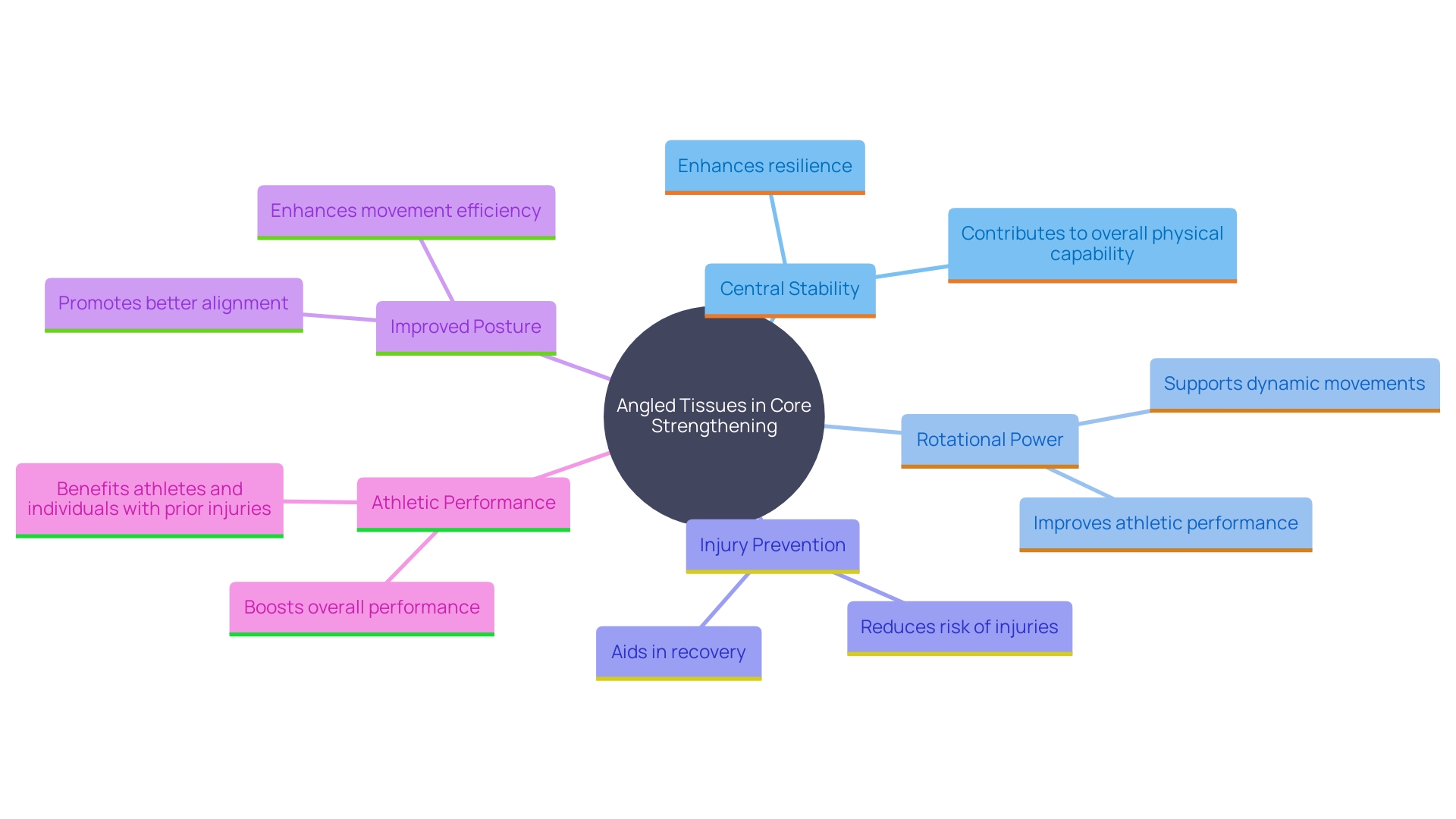 This mind map illustrates the interconnected benefits of enhancing angled tissues in the core, highlighting their role in athletic performance, injury prevention, and overall functional strength.