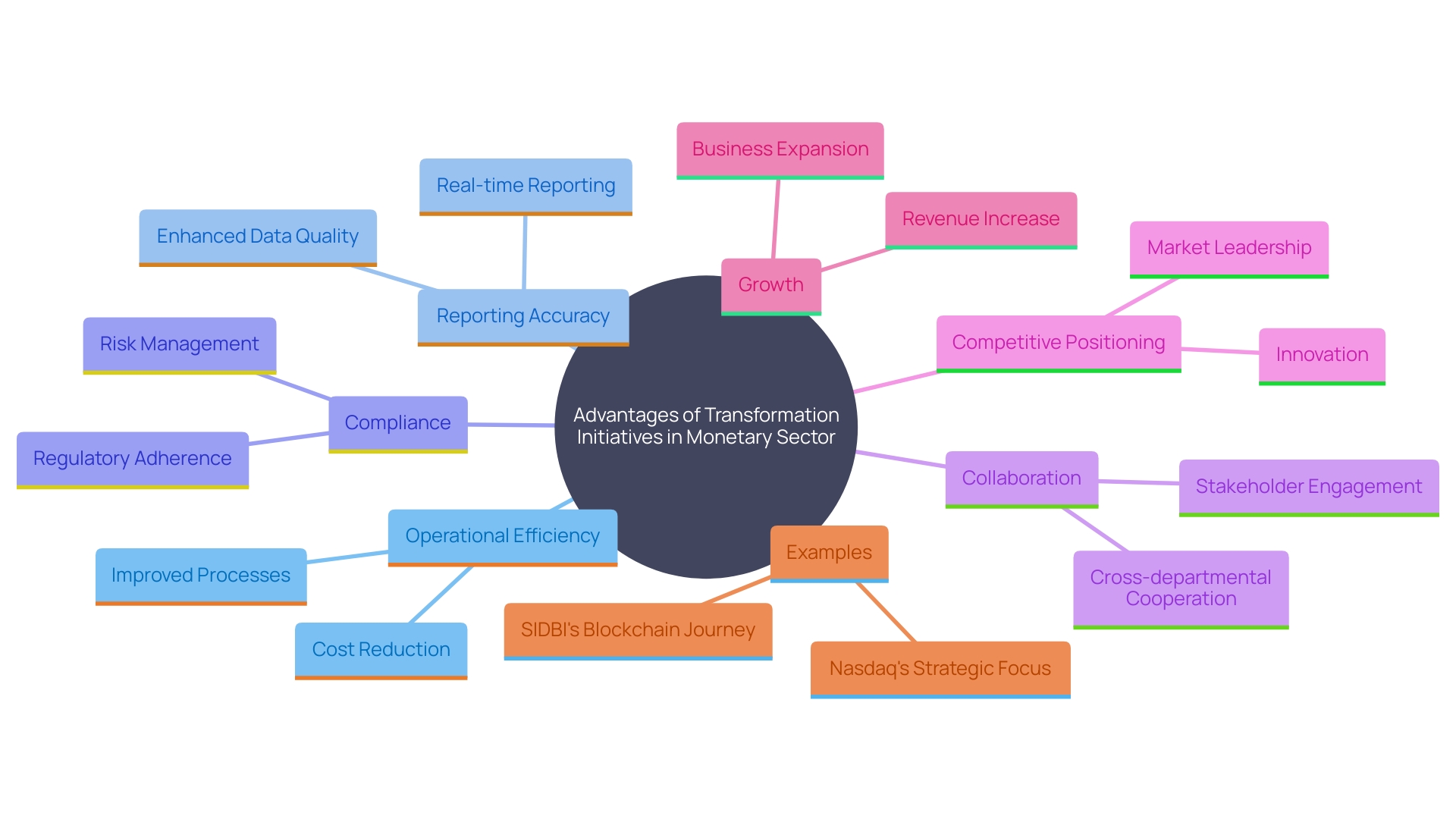 This mind map illustrates the interconnected benefits of executing transformation initiatives in the monetary sector, showcasing key areas such as operational efficiency, regulatory compliance, and strategic decision-making.