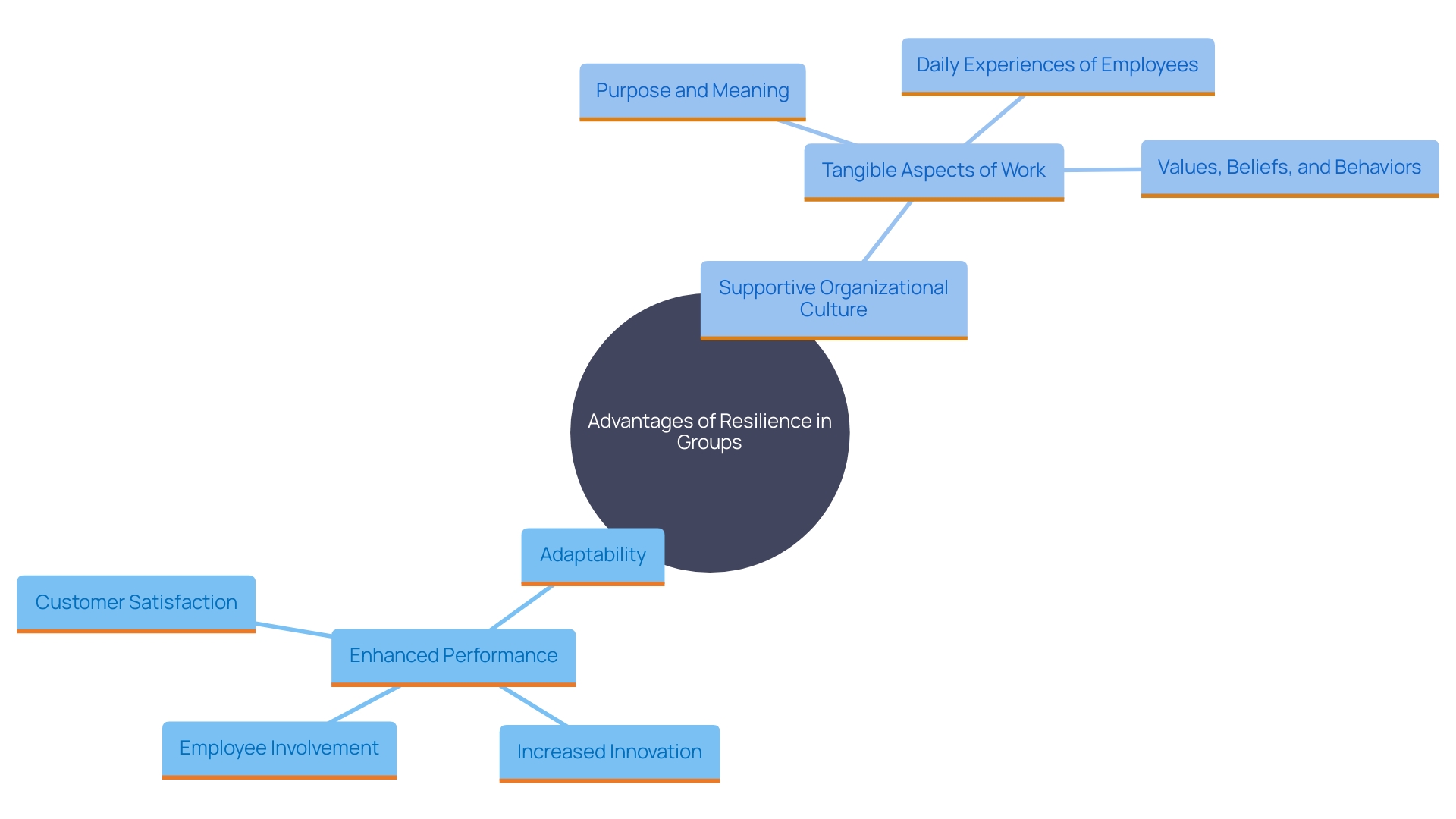 This mind map illustrates the interconnected benefits of fostering resilience within groups, highlighting key areas such as performance, innovation, employee involvement, customer satisfaction, and adaptability.