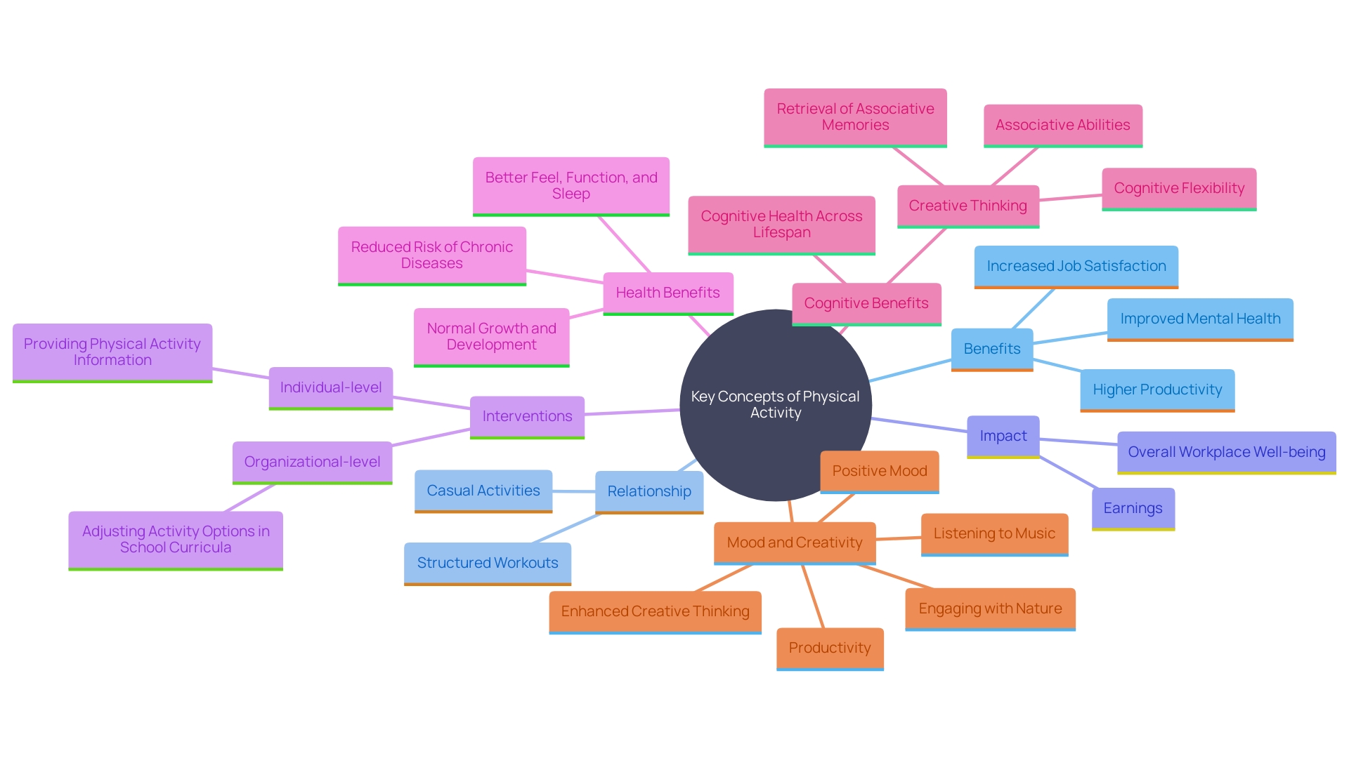 This mind map illustrates the interconnected benefits of incorporating fundamental workouts into your fitness regimen and work life. It highlights how simple activities can enhance physical health, mental well-being, and productivity.