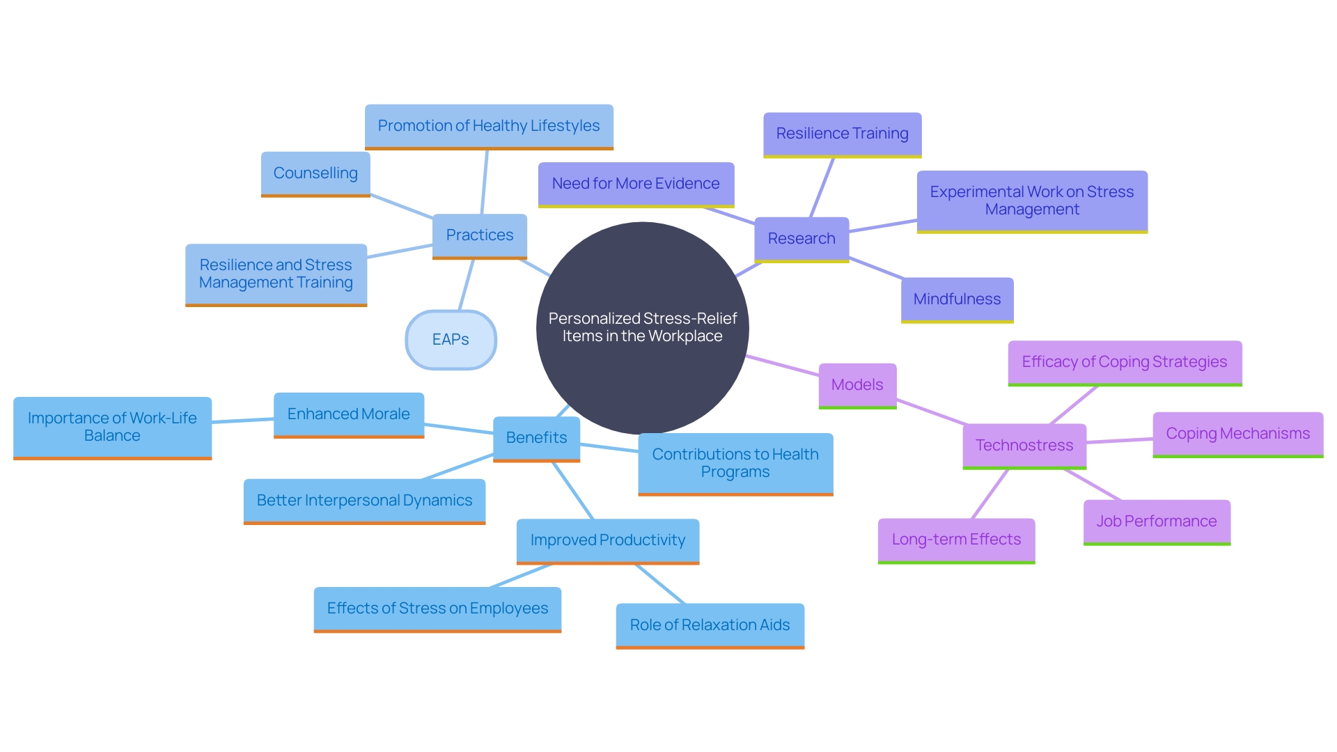 This mind map illustrates the interconnected benefits of incorporating personalized stress-relief items in the workplace, highlighting their impact on employee productivity, morale, and overall health.