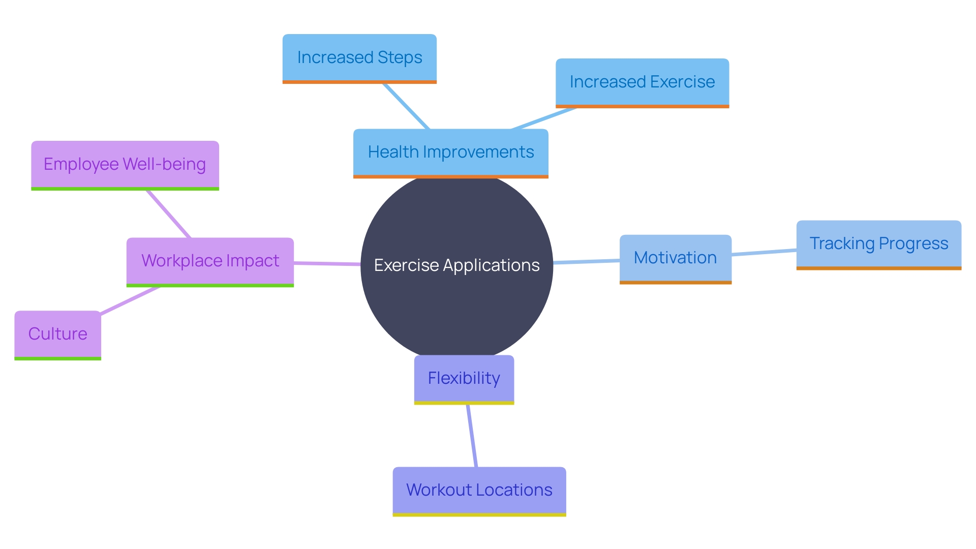 This mind map illustrates the interconnected benefits of integrating exercise applications into daily routines, highlighting key areas such as health improvements, motivation, flexibility, and workplace wellness.