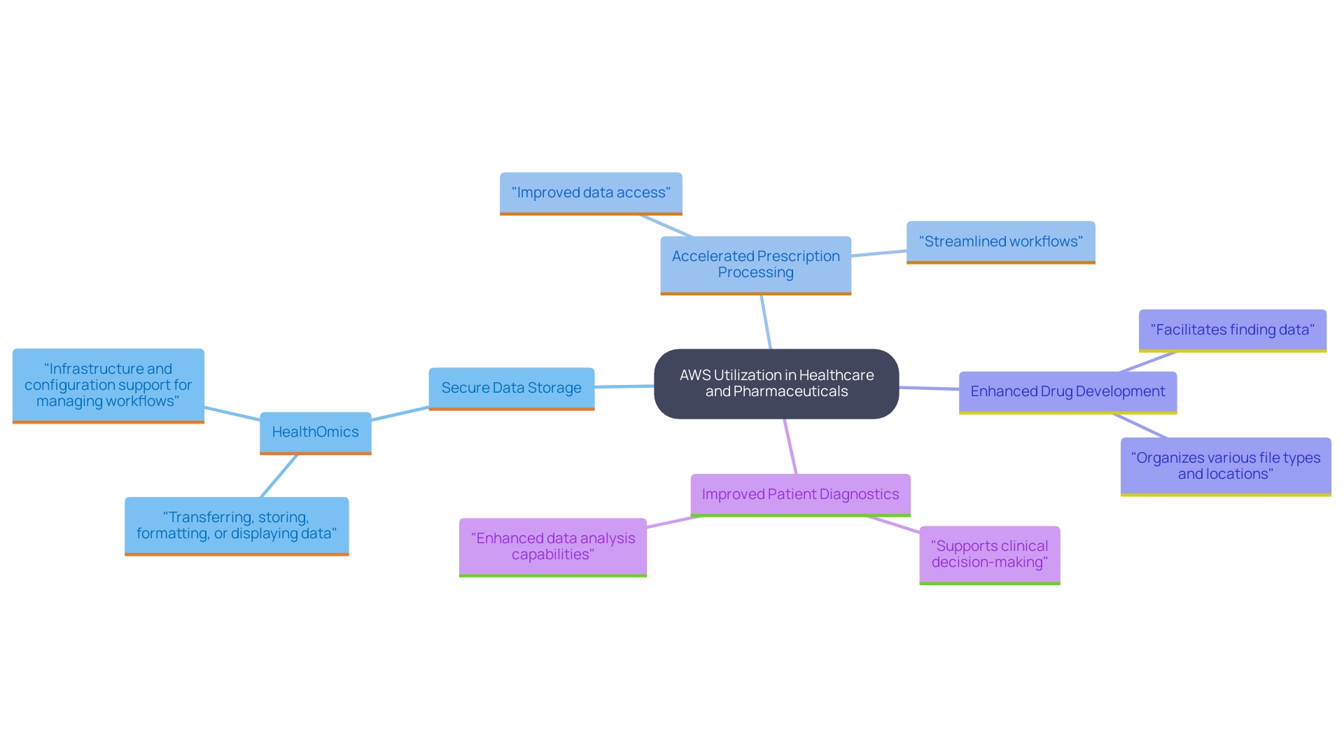 This mind map illustrates the interconnected benefits of leveraging AWS in the healthcare and pharmaceutical sectors, highlighting key areas such as patient care, operational efficiency, data security, and drug development.