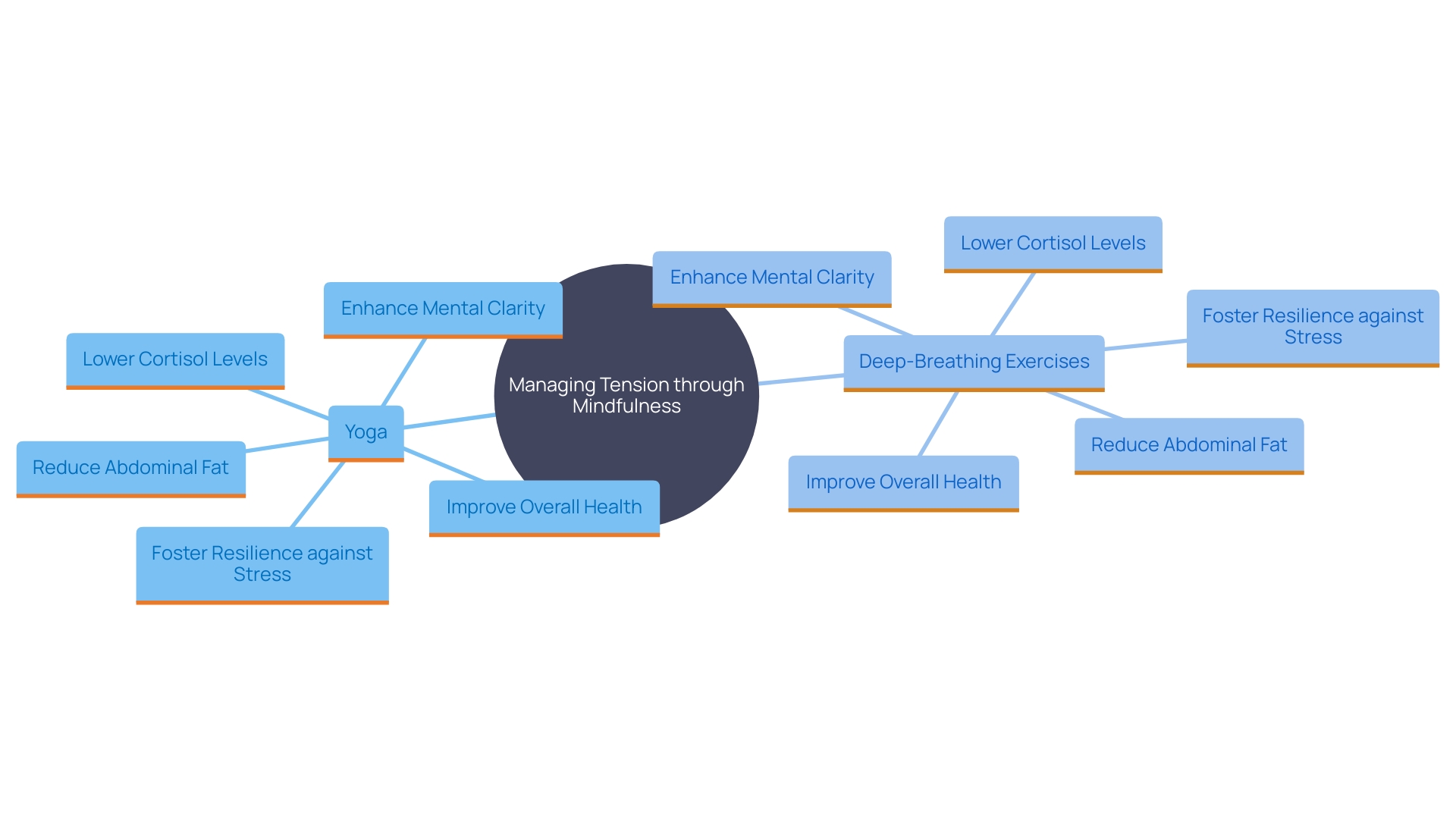 This mind map illustrates the interconnected benefits of mindfulness techniques, such as yoga and deep-breathing exercises, on managing tension and achieving hormonal balance. It highlights how these practices reduce cortisol levels, enhance physical and mental well-being, and promote resilience against stress, ultimately contributing to reduced abdominal fat.