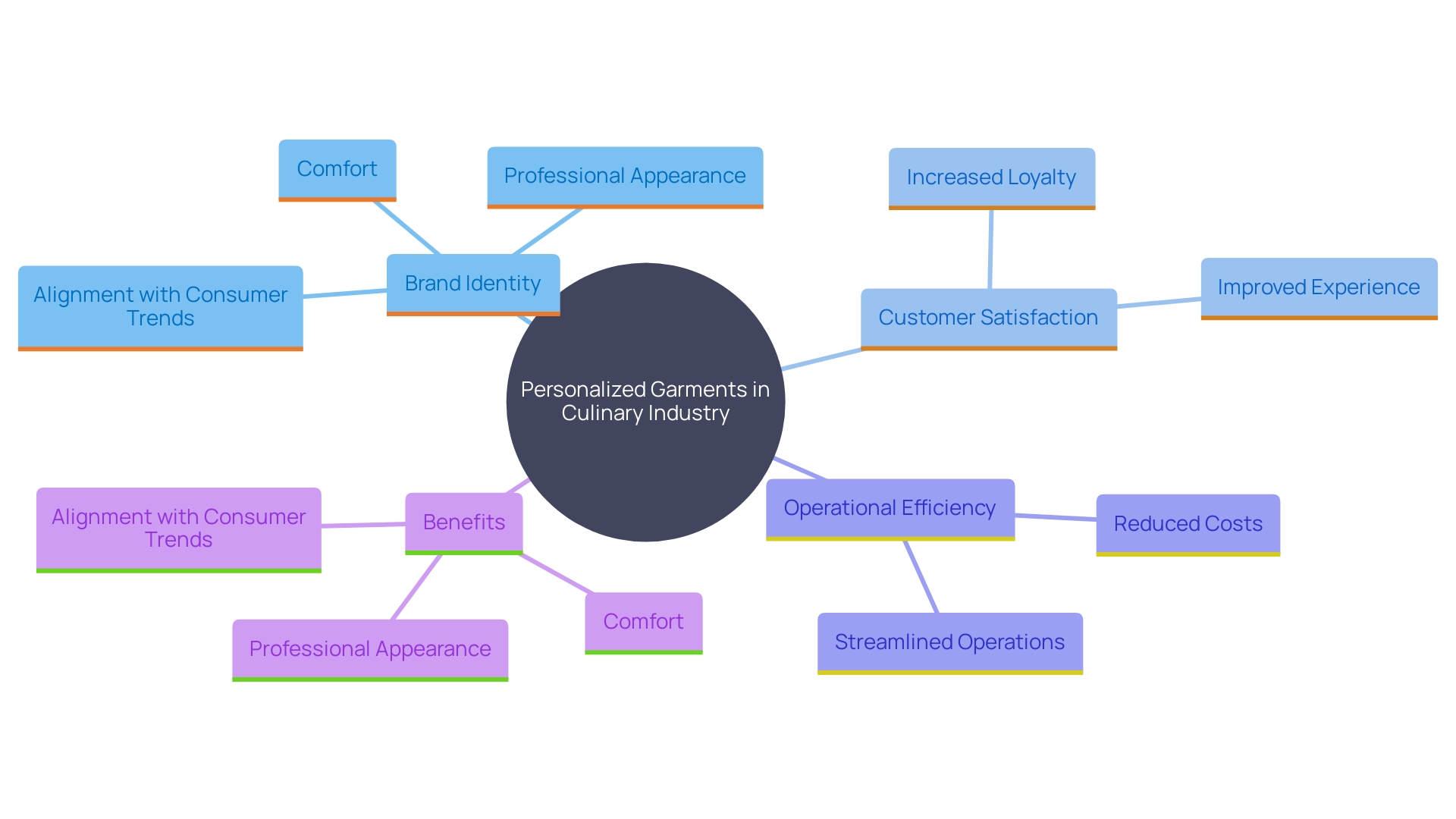 This mind map illustrates the interconnected benefits of personalized garments for culinary professionals, highlighting their impact on branding, customer satisfaction, and operational efficiency.