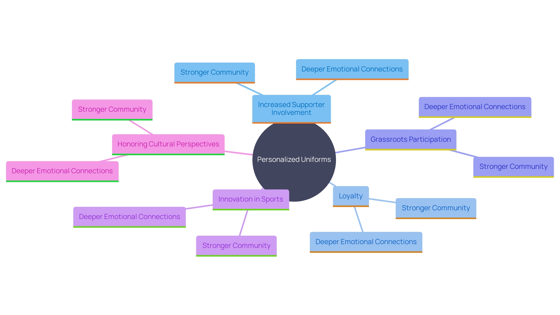 This mind map illustrates the interconnected benefits of personalized uniforms in enhancing supporter engagement and community involvement in sports organizations.