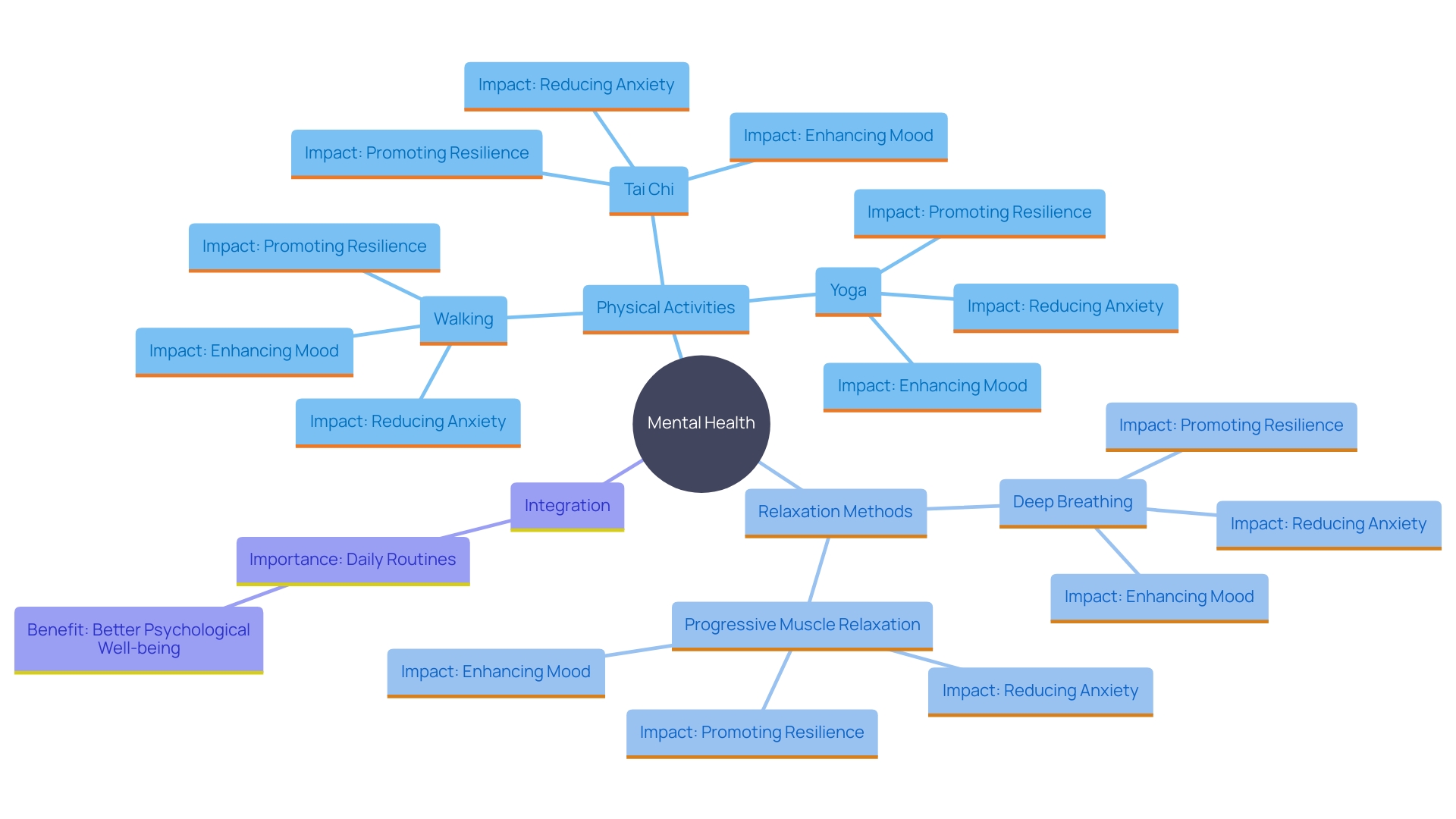 This mind map illustrates the interconnected benefits of physical activity and relaxation techniques on mental health, highlighting their roles in reducing anxiety and improving emotional well-being.