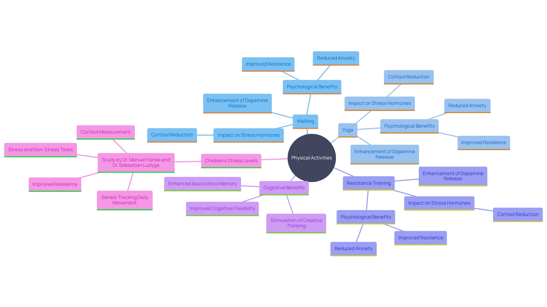 This mind map illustrates the interconnected benefits of physical activity on mental health, particularly in reducing anxiety and enhancing resilience. It highlights various types of activities, their effects on stress hormones, and the role of mindfulness.