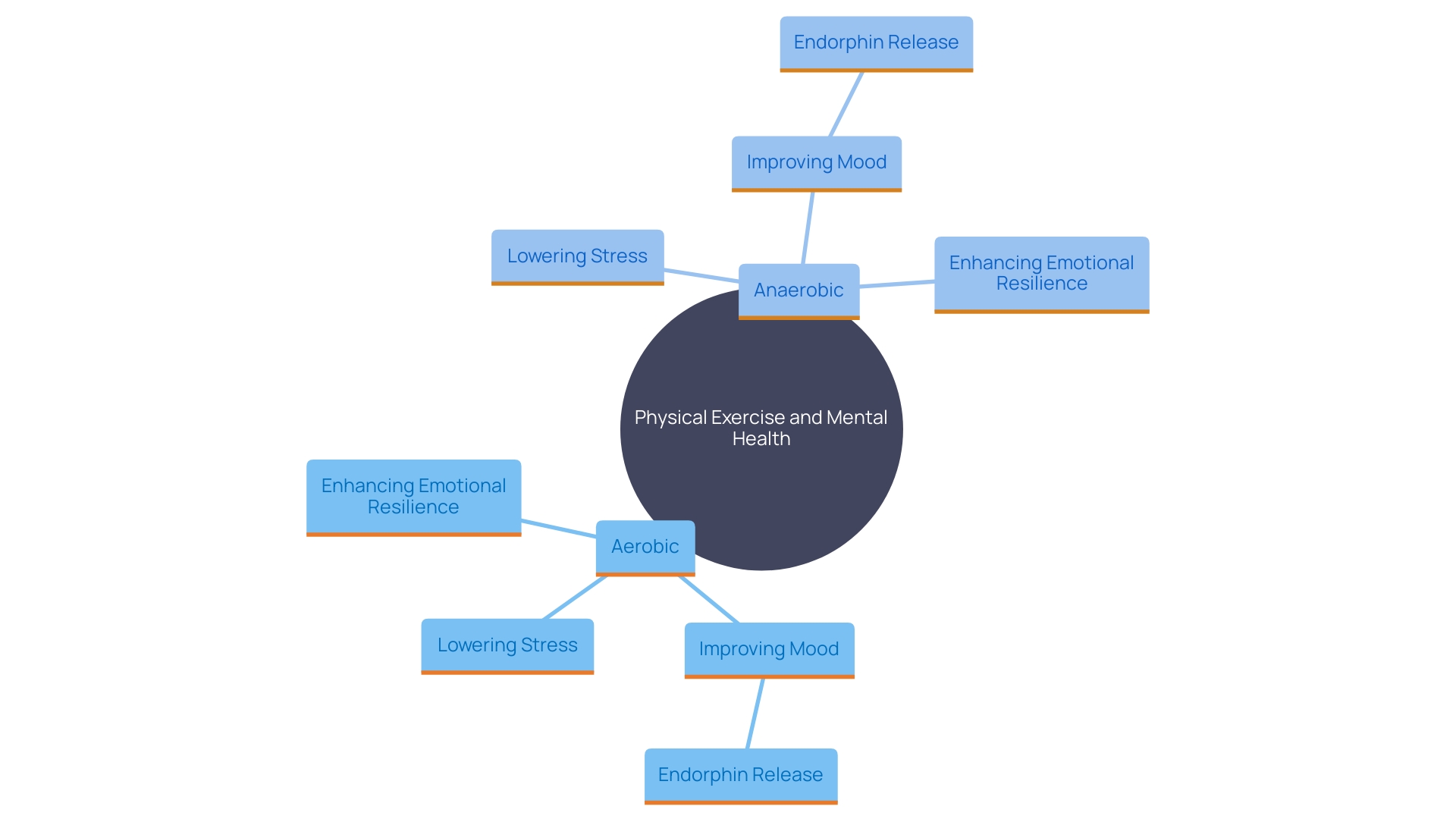 This mind map illustrates the interconnected benefits of physical exercise on stress reduction and emotional well-being. It highlights various types of exercises and their specific impacts on mental health.