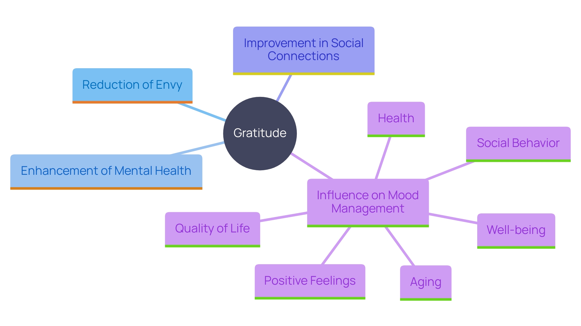 This mind map illustrates the interconnected benefits of practicing gratitude, highlighting its impact on mental well-being, relationships, and emotional health.