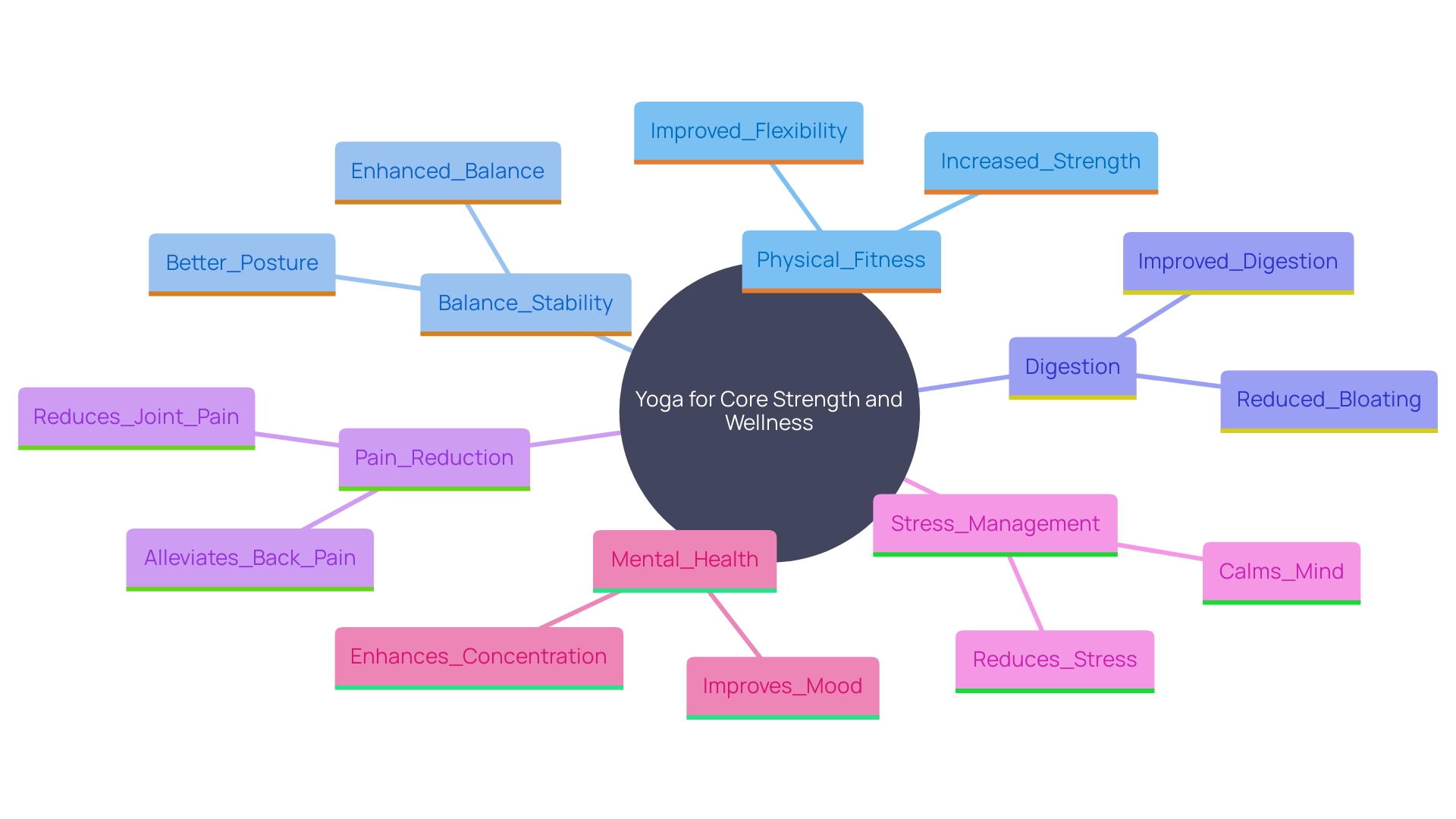 This mind map illustrates the interconnected benefits of practicing specific yoga poses for core strength and overall wellness.