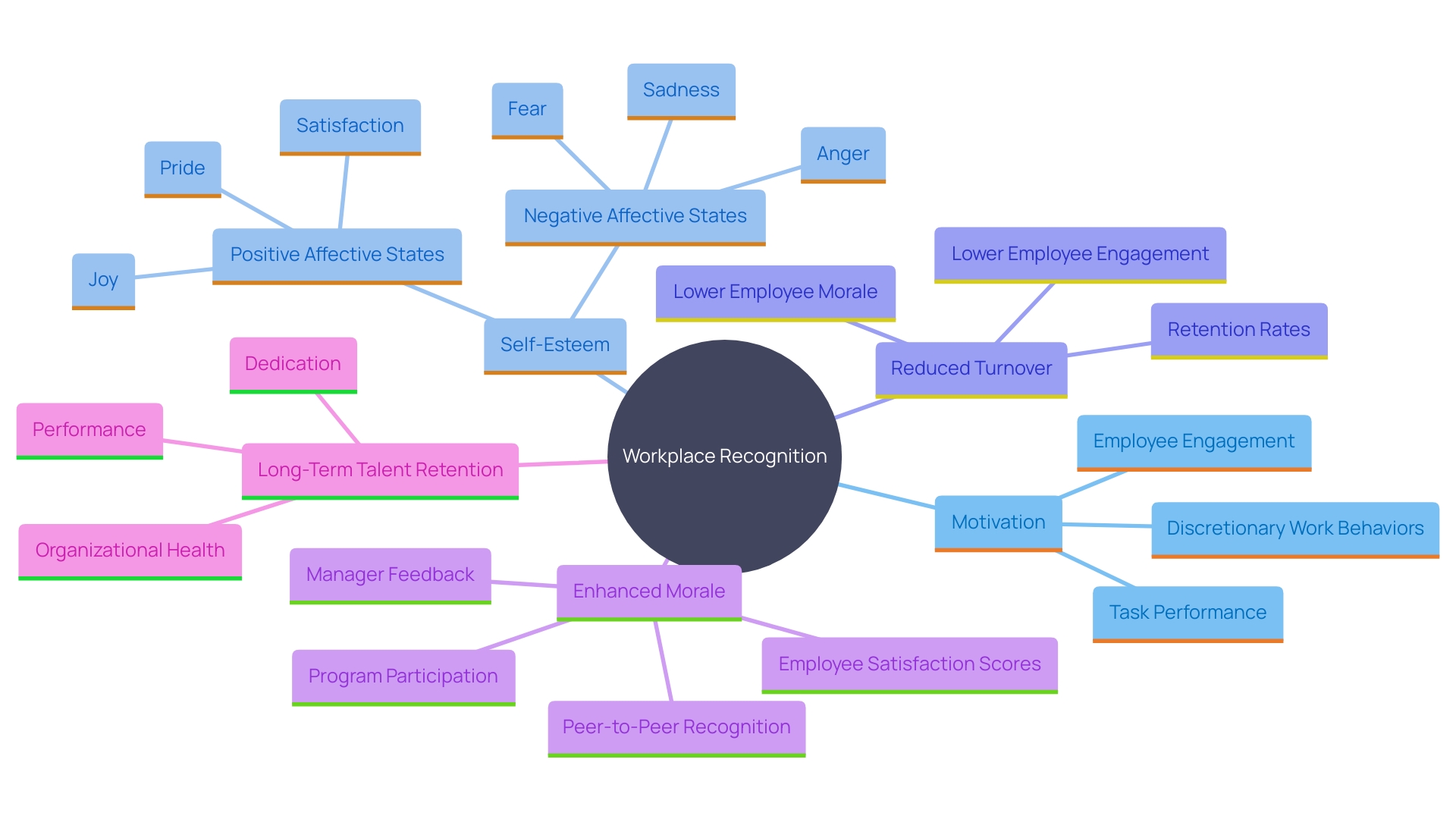 This mind map illustrates the interconnected benefits of recognizing and celebrating achievements in the workplace. It highlights how acknowledgment fosters motivation, enhances morale, and contributes to employee retention and well-being.