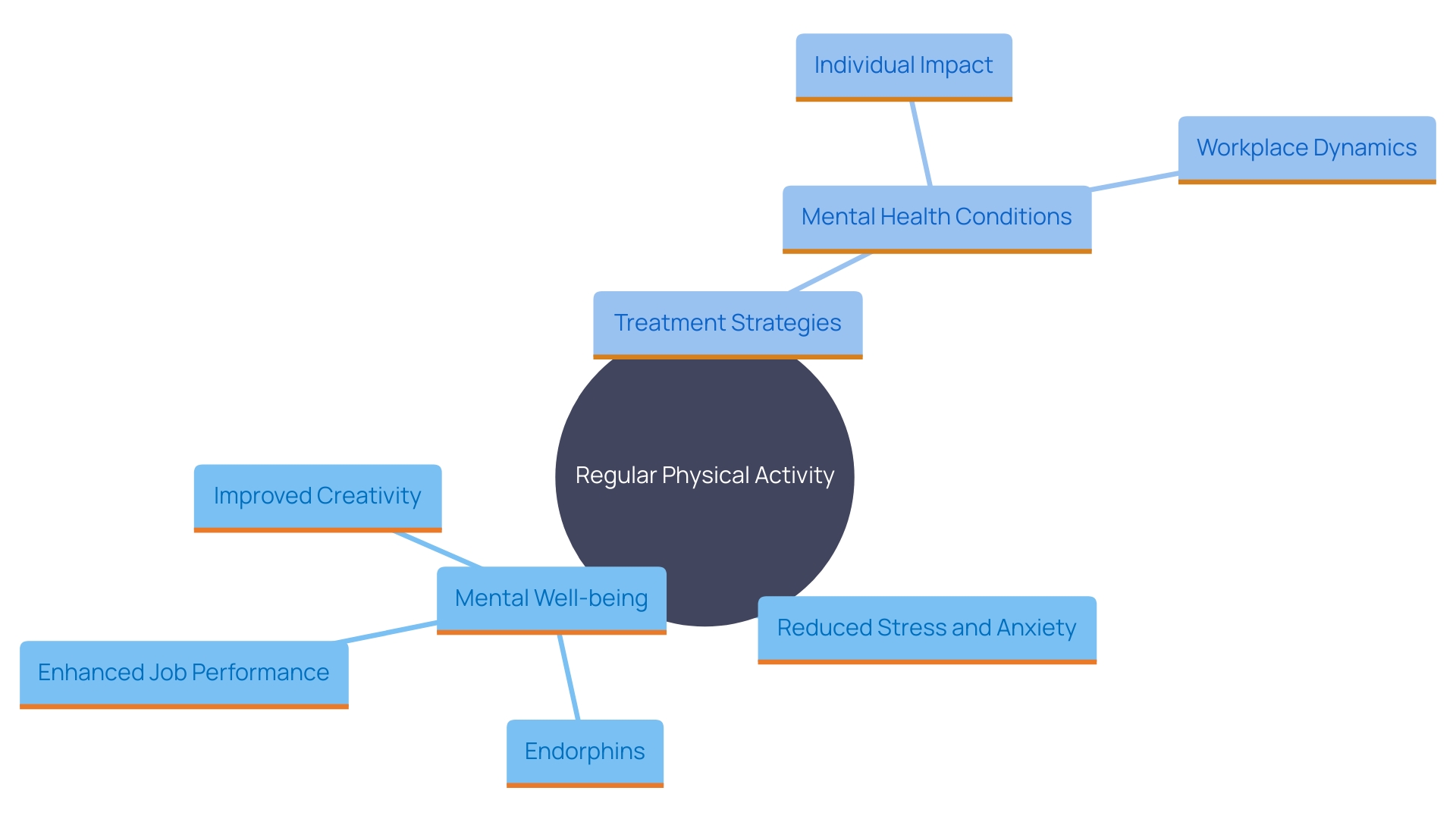 This mind map illustrates the interconnected benefits of regular exercise on mental well-being and workplace performance.