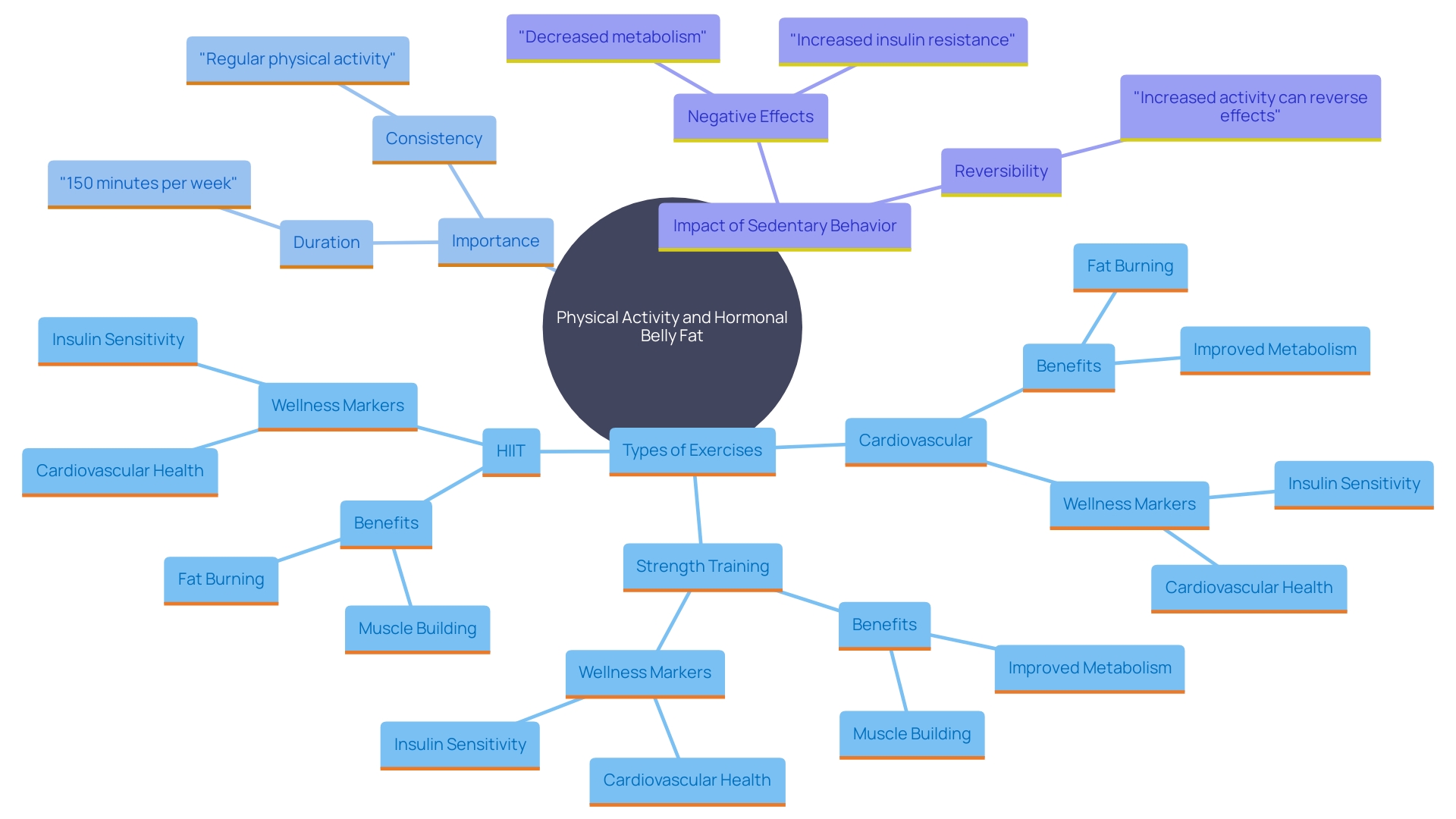 This mind map illustrates the interconnected benefits of regular physical activity in managing hormonal belly fat and overall well-being.