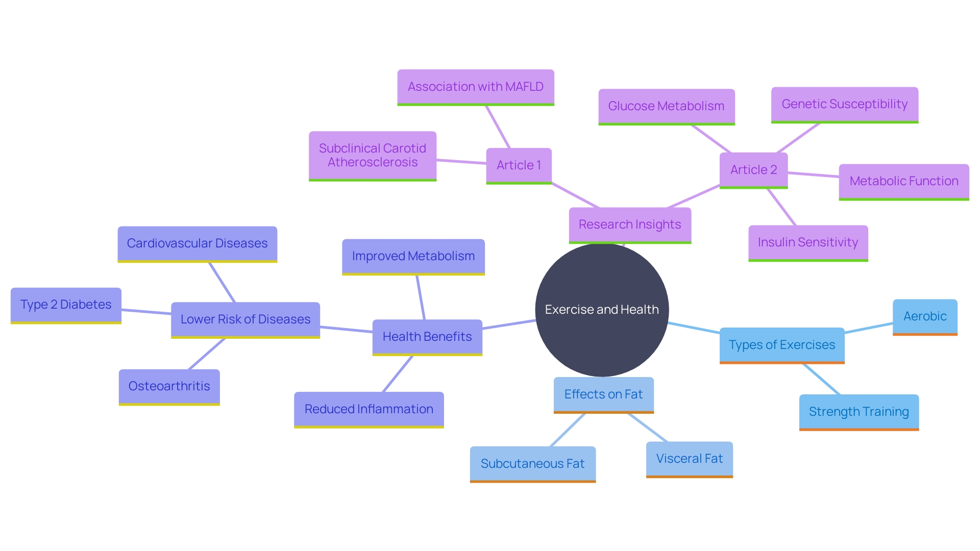 This mind map illustrates the interconnected benefits of regular physical activity on body composition and health. It highlights the roles of aerobic exercises and strength training in promoting fat loss, improving metabolic function, and reducing health risks associated with belly fat.