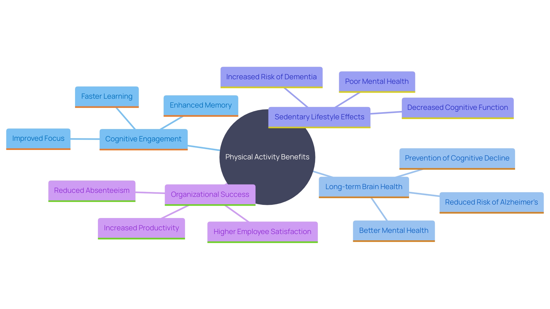 This mind map illustrates the interconnected benefits of regular physical activity on productivity, cognitive function, and overall health. It highlights key areas such as cognitive engagement, long-term brain health, and the impact of a sedentary lifestyle on productivity and earnings.