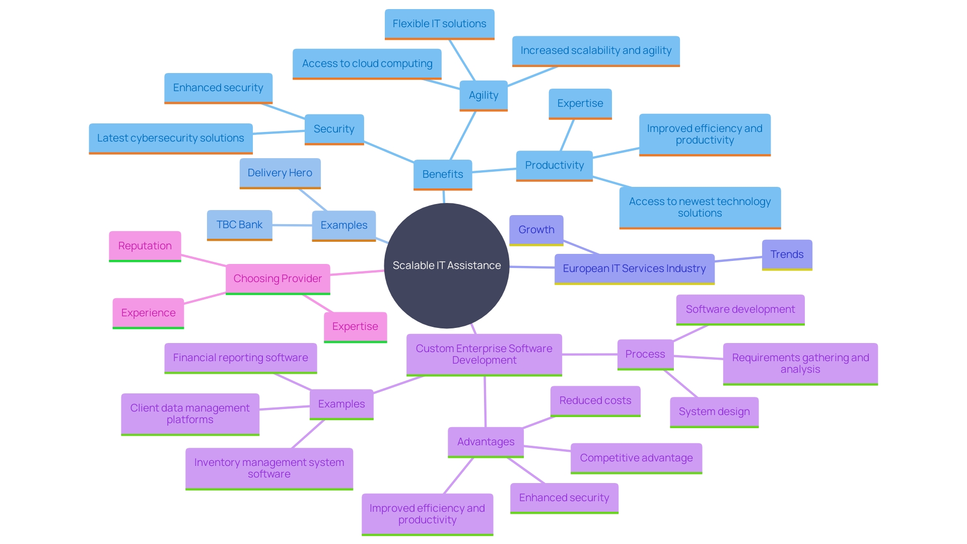 This mind map illustrates the interconnected benefits of scalable IT assistance, highlighting key examples and outcomes for organizations like Delivery Hero and TBC Bank.