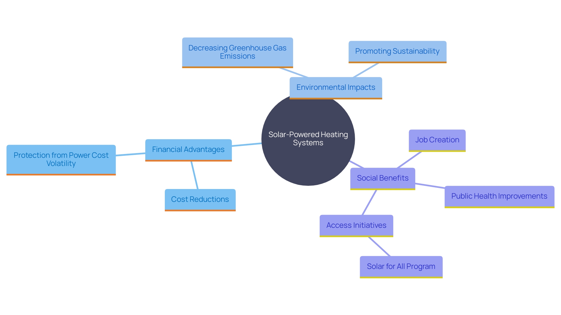 This mind map illustrates the interconnected benefits of solar-powered heating systems, highlighting financial, environmental, and social advantages.