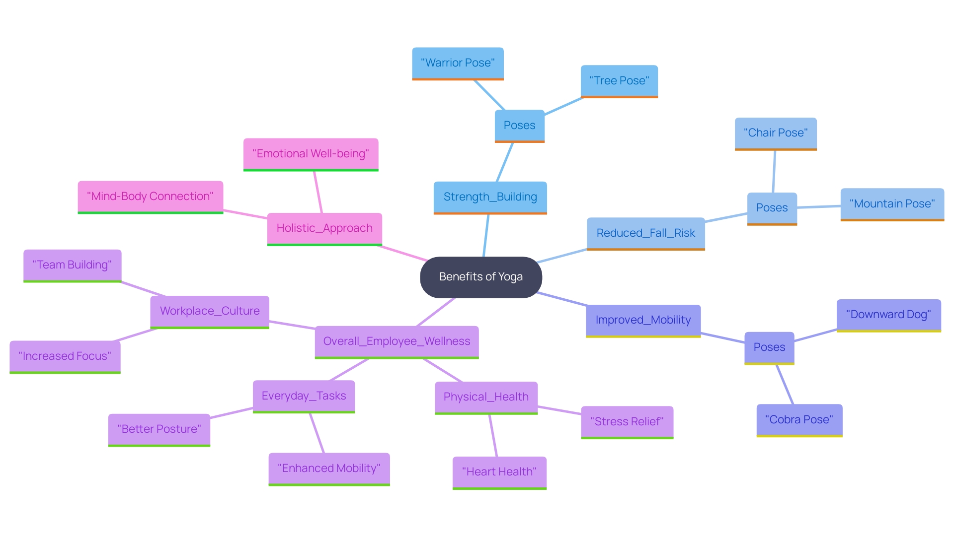 This mind map illustrates the interconnected benefits of standing yoga poses, focusing on their impact on physical health, employee well-being, and overall fitness improvement.