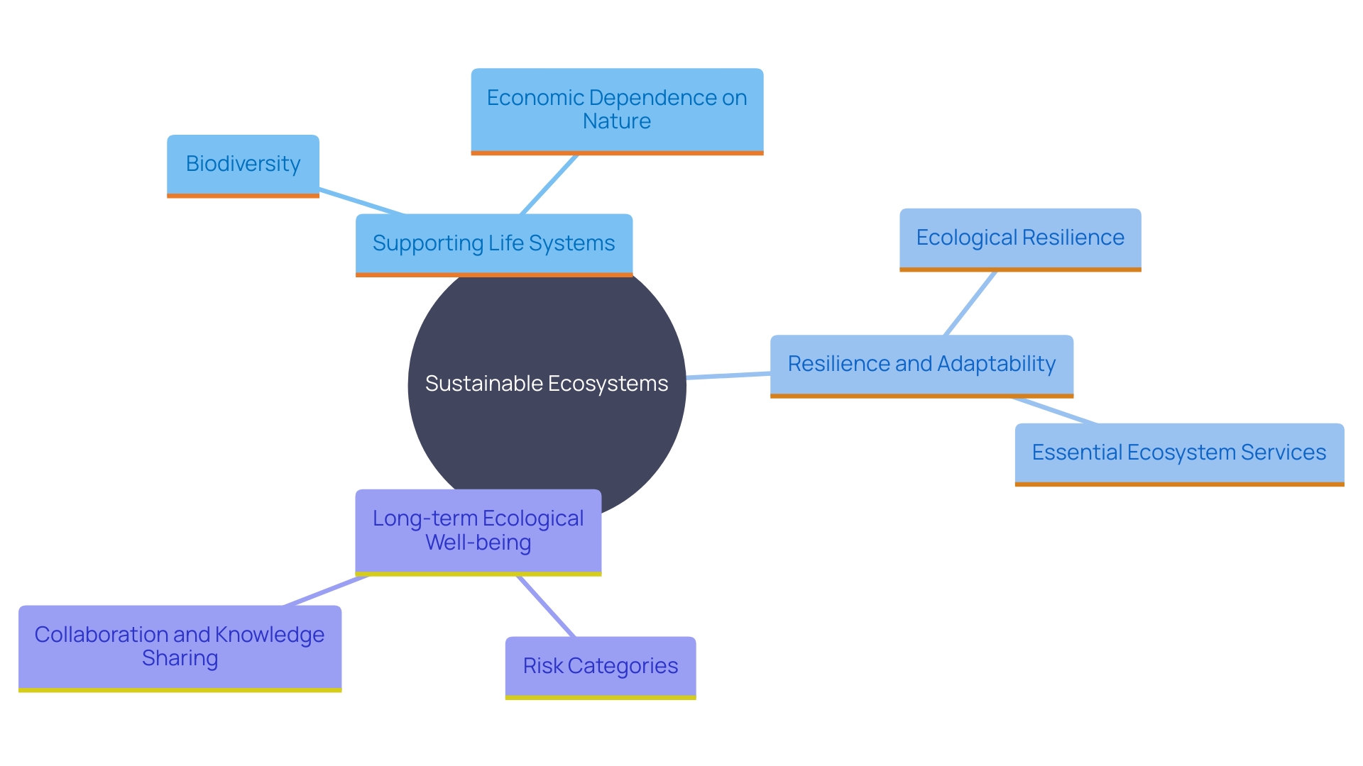 This mind map illustrates the interconnected benefits of sustainable ecosystems, highlighting their role in supporting life systems, resilience, and long-term ecological well-being.