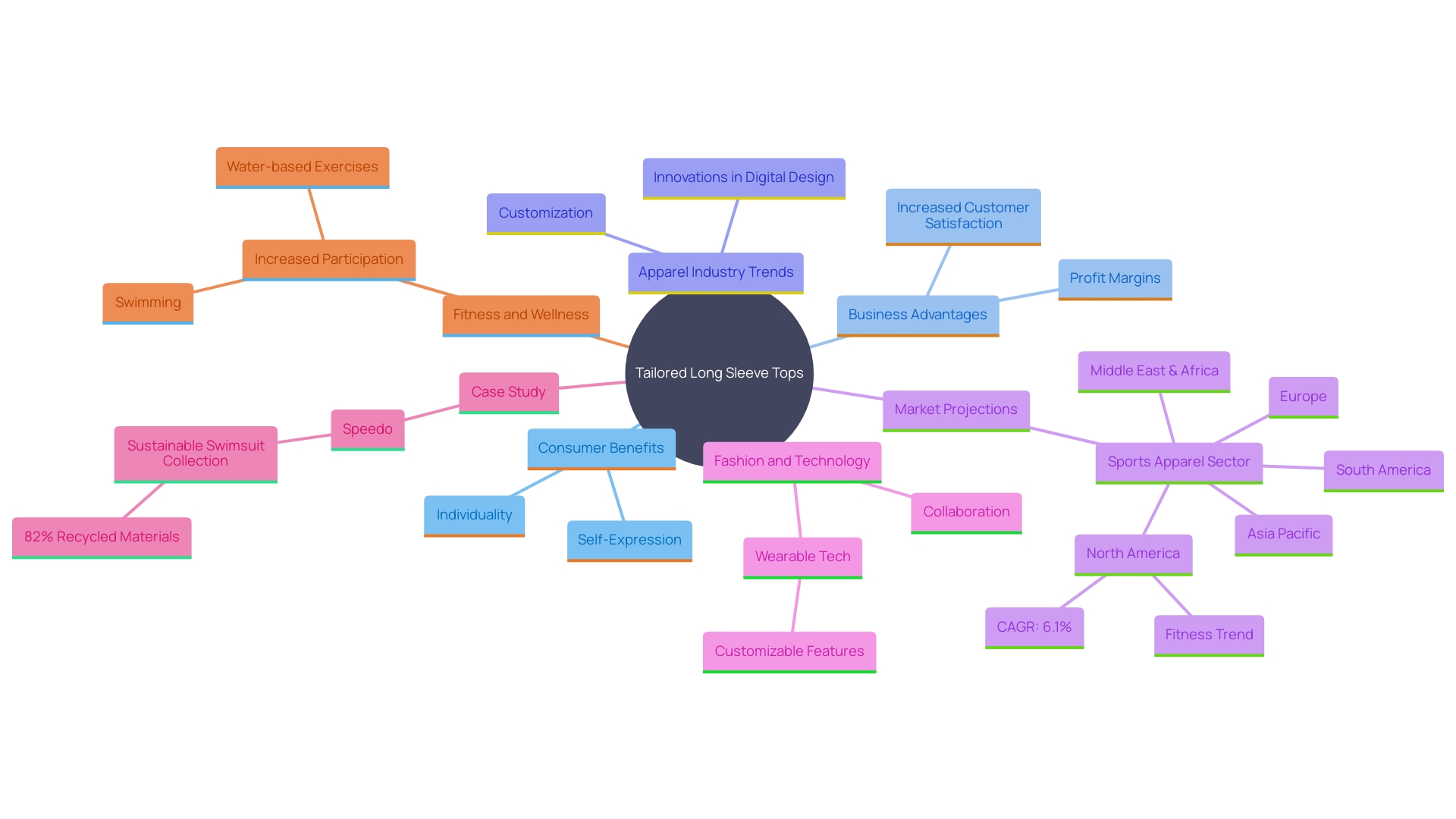 This mind map illustrates the interconnected benefits of tailored long sleeve tops for consumers and businesses, highlighting aspects like self-expression, customer satisfaction, and market growth.