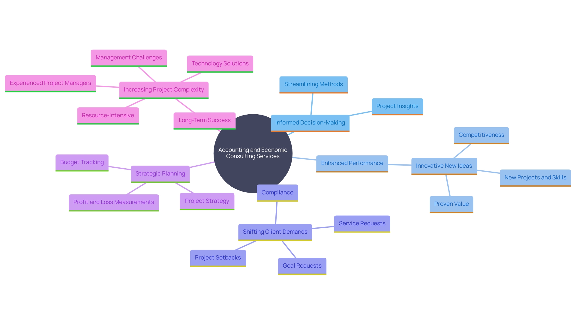 This mind map illustrates the interconnected benefits of thorough accounting and economic consulting services for businesses. It highlights key areas such as monetary decision-making, performance enhancement, tax strategy optimization, and the role of accounting software in facilitating financial management.