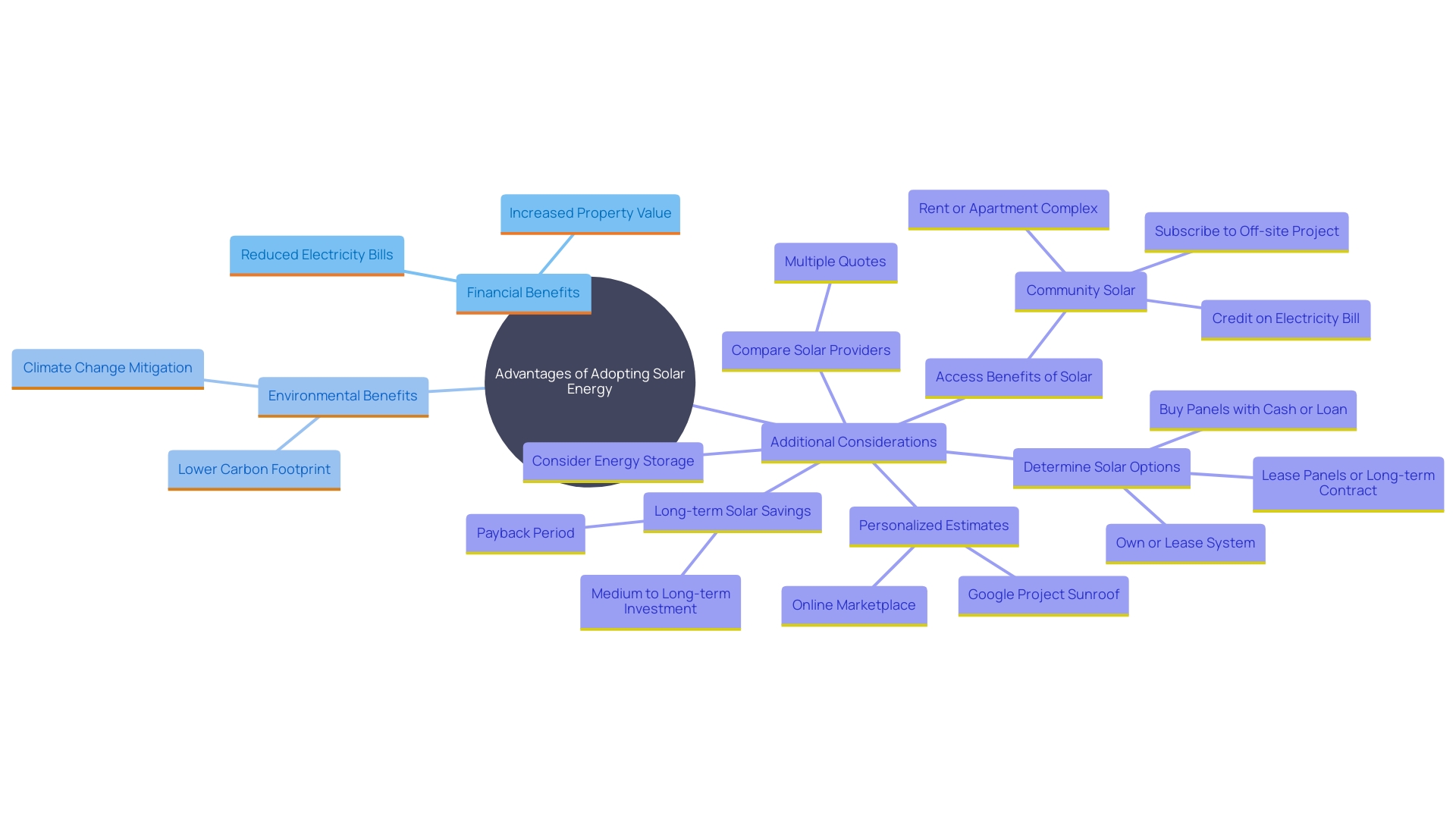 This mind map illustrates the interconnected benefits of transitioning to solar power, highlighting financial savings, property value increase, and environmental impact.