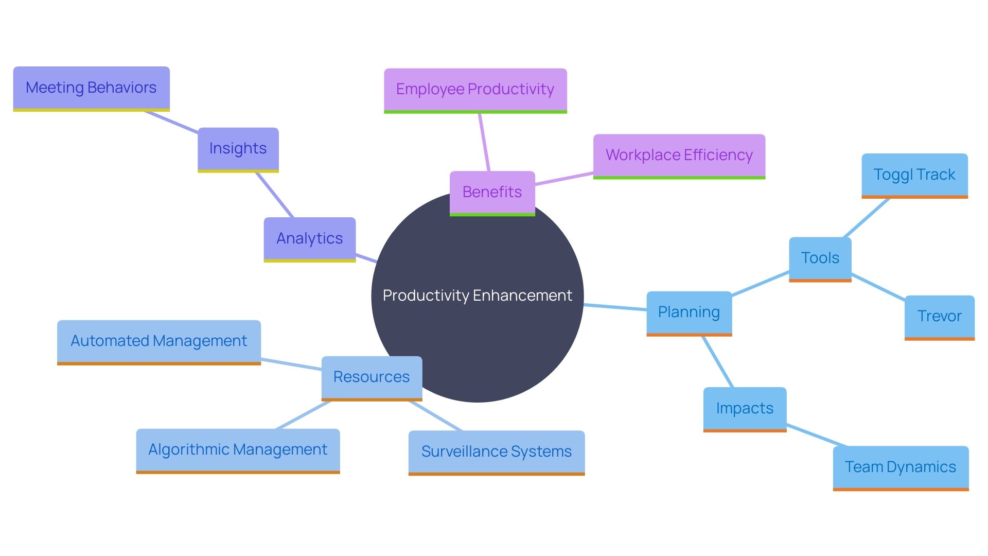 This mind map illustrates the interconnected benefits of using planning resources and analytics for productivity enhancement in organizations.