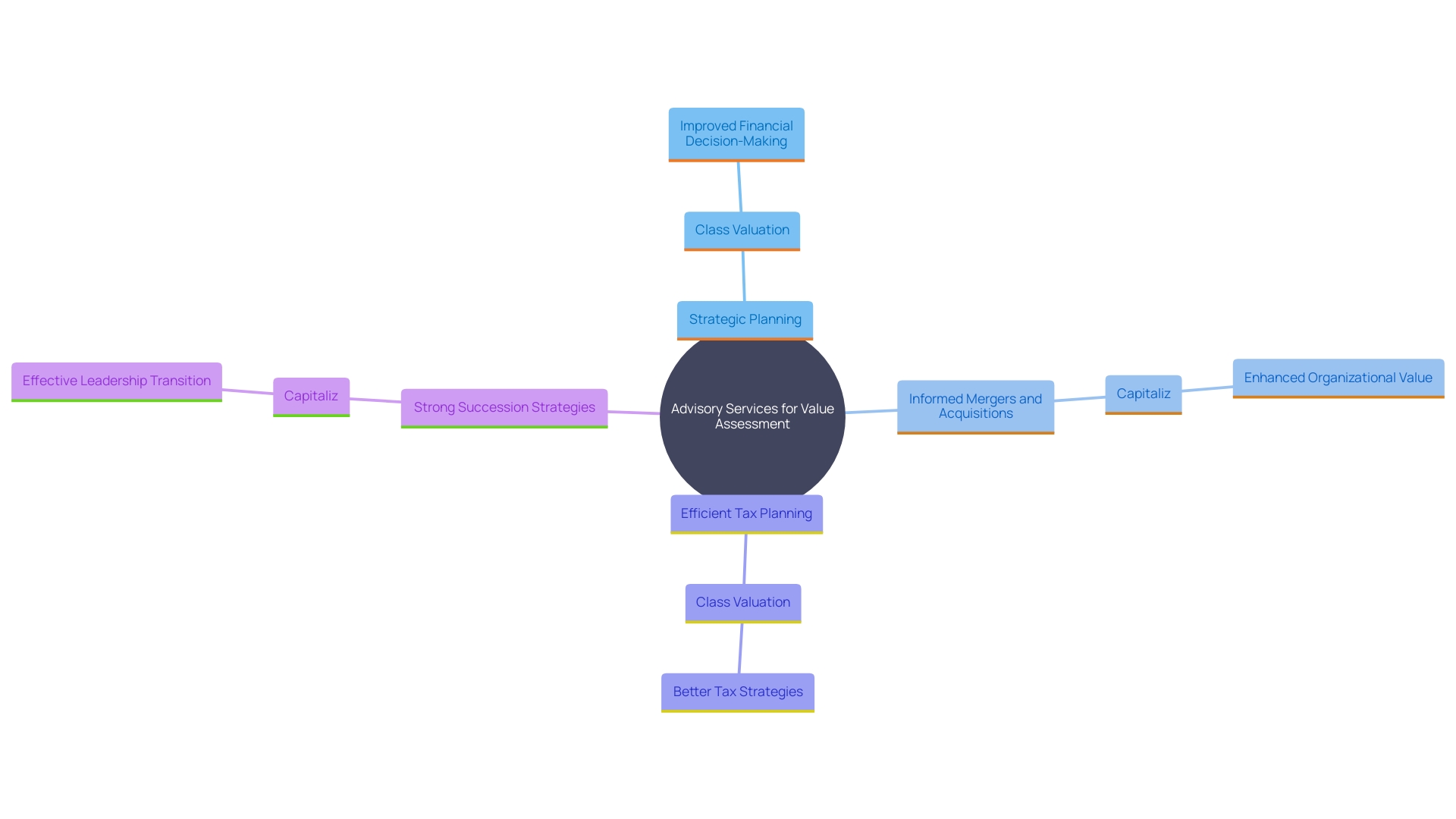 This mind map illustrates the interconnected benefits of utilizing advisory services for value assessment in organizations, highlighting key areas such as strategic planning, mergers and acquisitions, tax planning, and succession strategies.