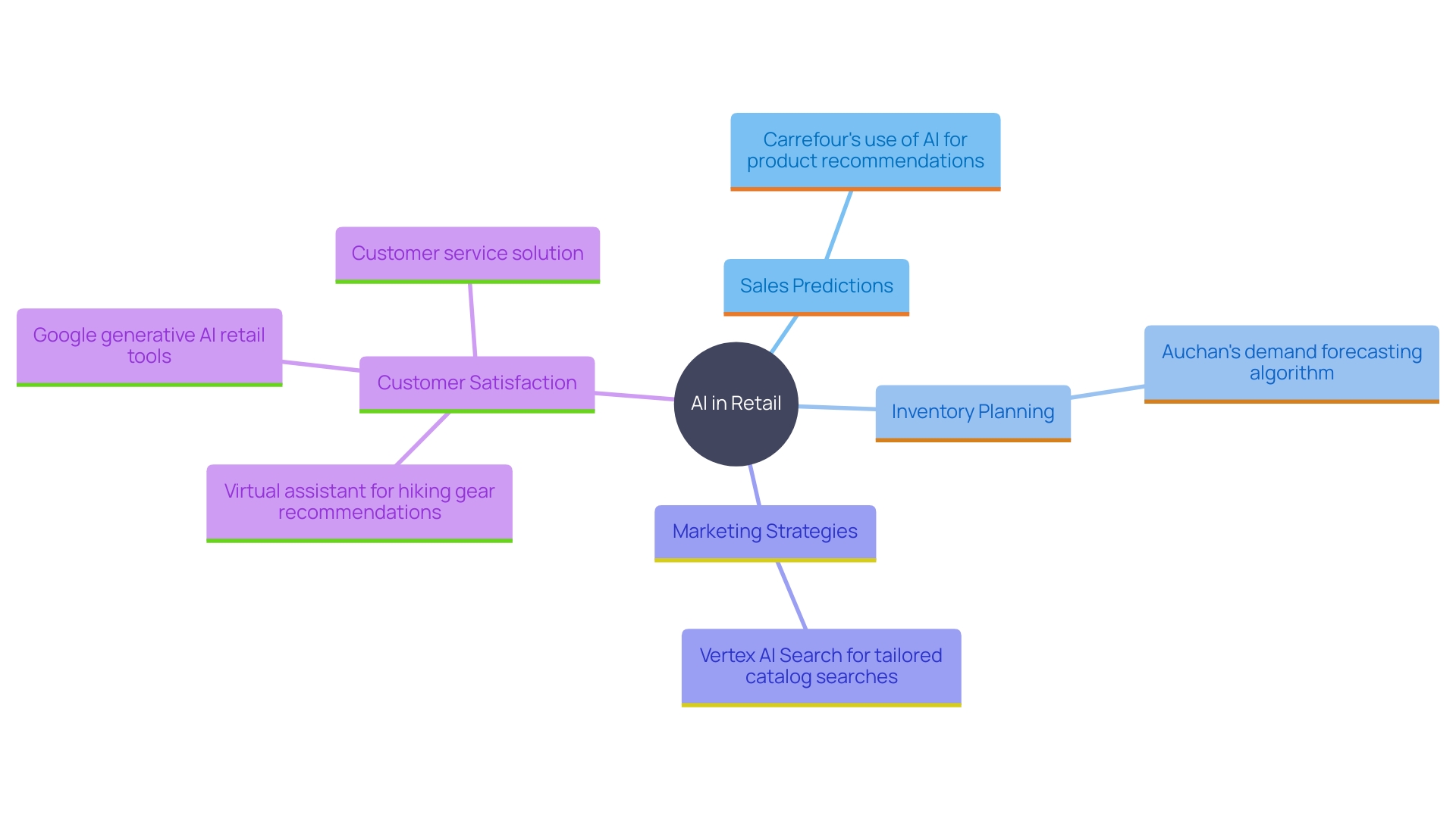 This mind map illustrates the interconnected benefits of utilizing AI and predictive analytics in retail. It highlights key areas such as inventory management, marketing strategies, and customer experience improvements, showcasing how these elements contribute to overall business efficiency and competitiveness.