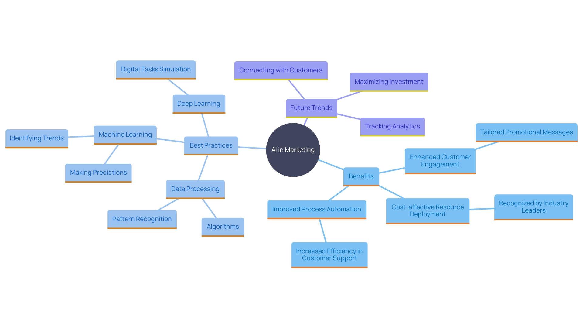 This mind map illustrates the interconnected benefits of utilizing AI in marketing strategies, highlighting key areas such as customer engagement, process automation, and personalization.