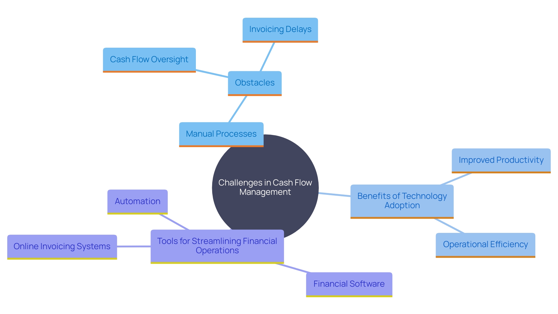 This mind map illustrates the interconnected benefits of utilizing technology in debt handling processes for small and medium-sized enterprises (SMEs). It highlights the challenges faced, the advantages of automation, and specific tools that can enhance financial operations.