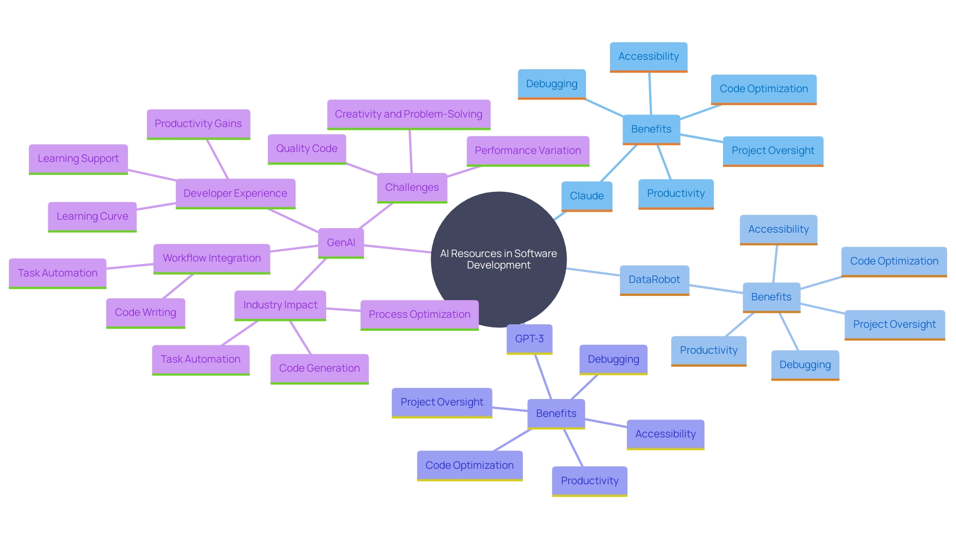 This mind map illustrates the interconnected benefits of various AI resources in software development, highlighting their impact on productivity, project management, and user accessibility.