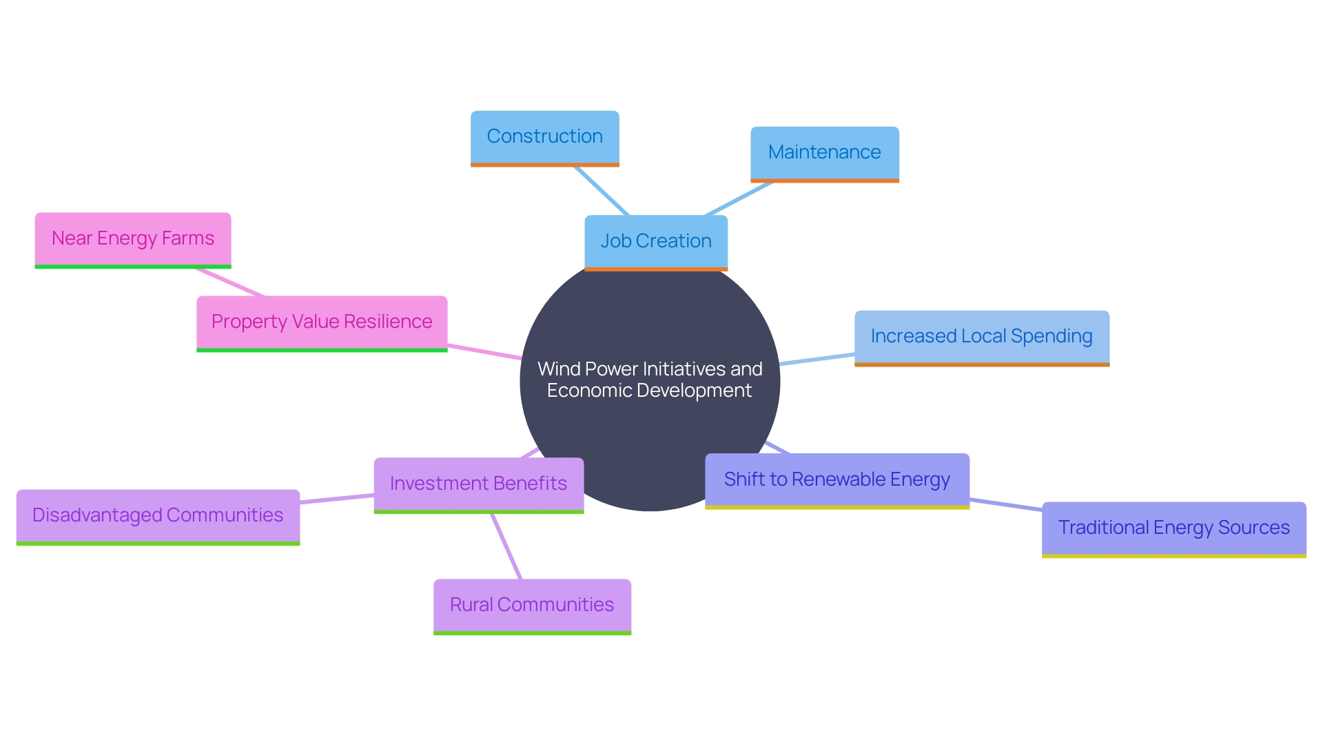 Evaluating Wind Energy Land Use: Environmental and Economic Impacts